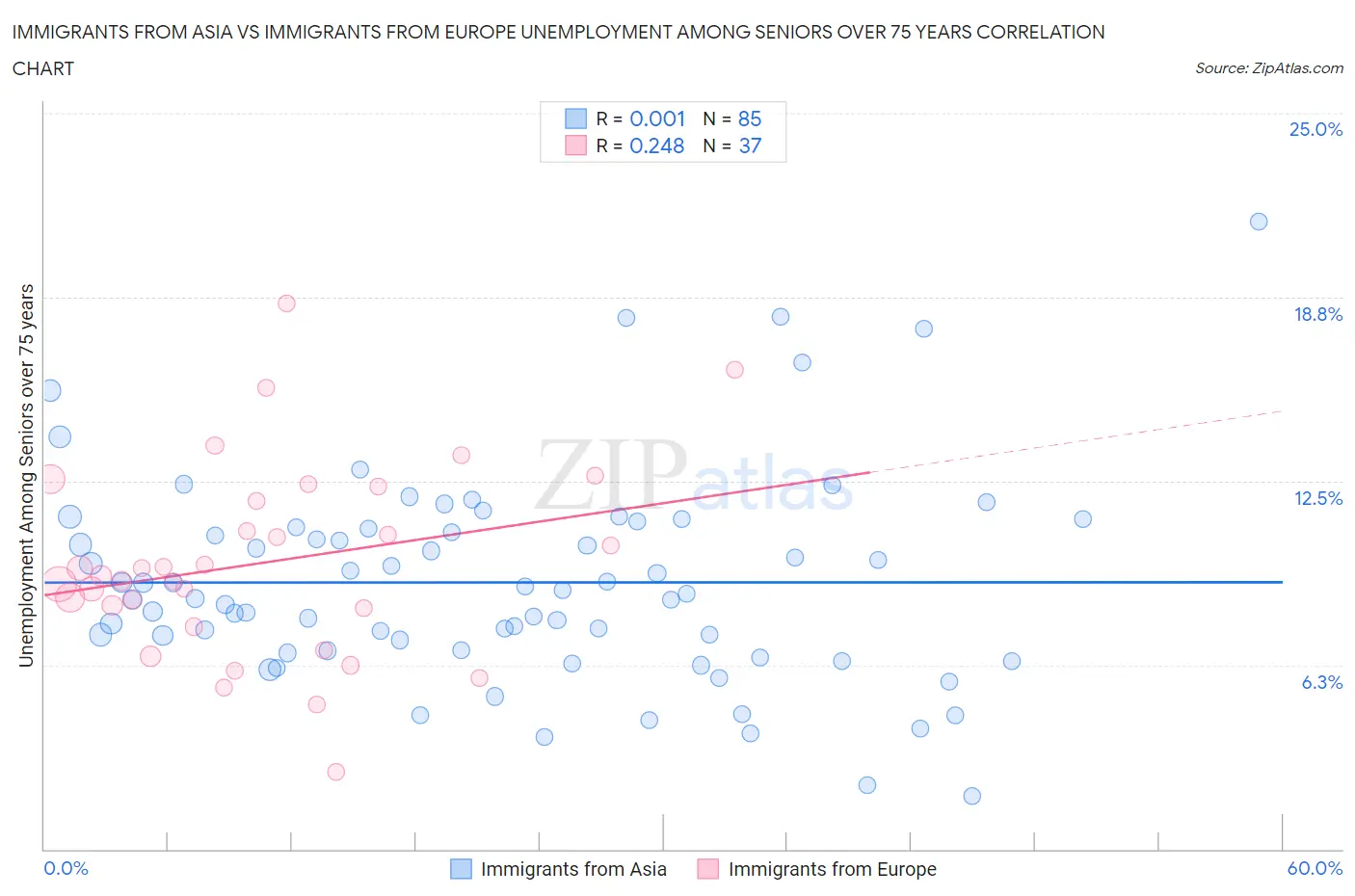 Immigrants from Asia vs Immigrants from Europe Unemployment Among Seniors over 75 years