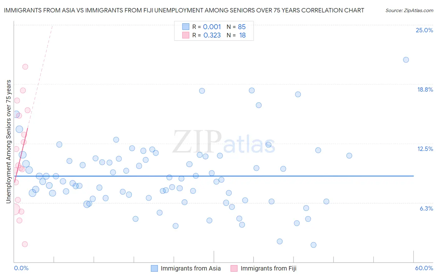Immigrants from Asia vs Immigrants from Fiji Unemployment Among Seniors over 75 years