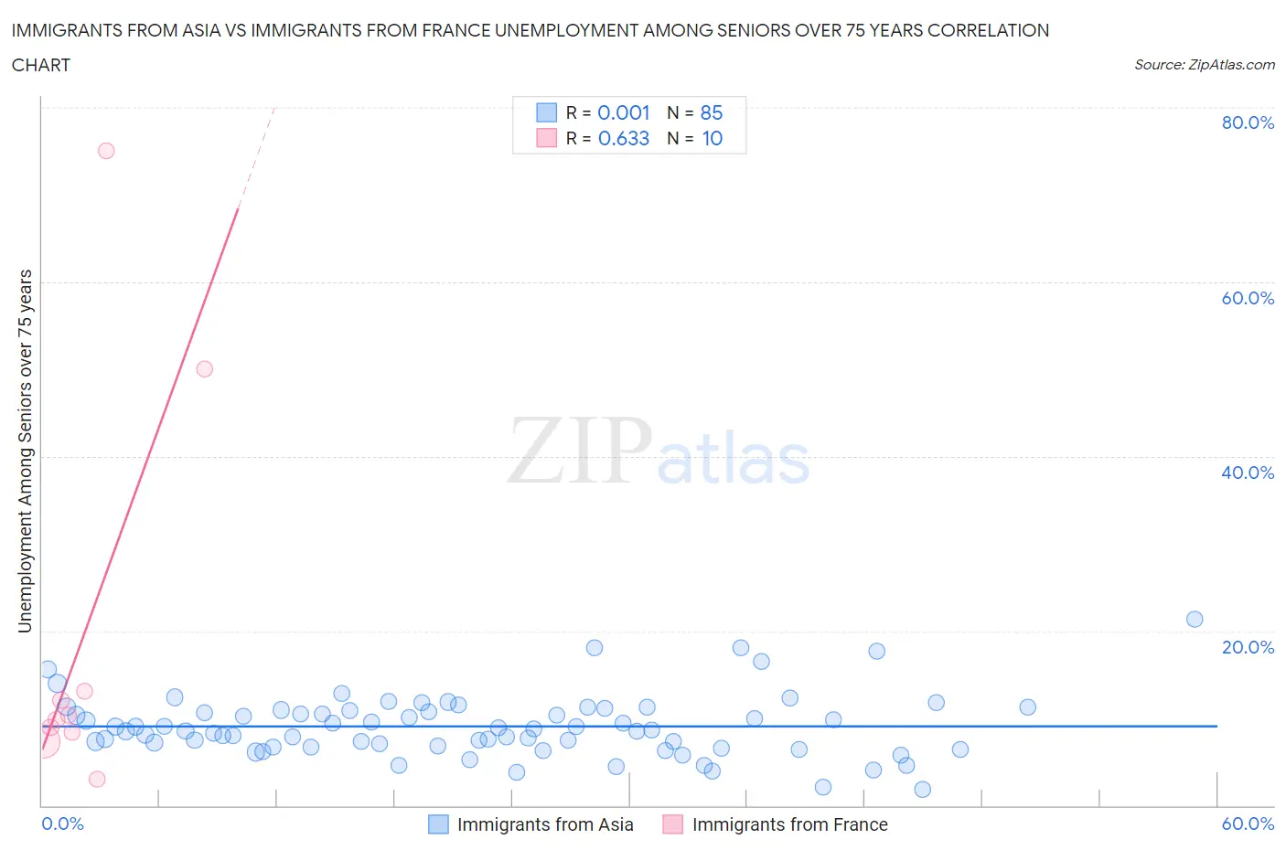 Immigrants from Asia vs Immigrants from France Unemployment Among Seniors over 75 years