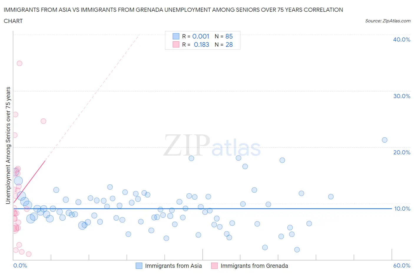 Immigrants from Asia vs Immigrants from Grenada Unemployment Among Seniors over 75 years