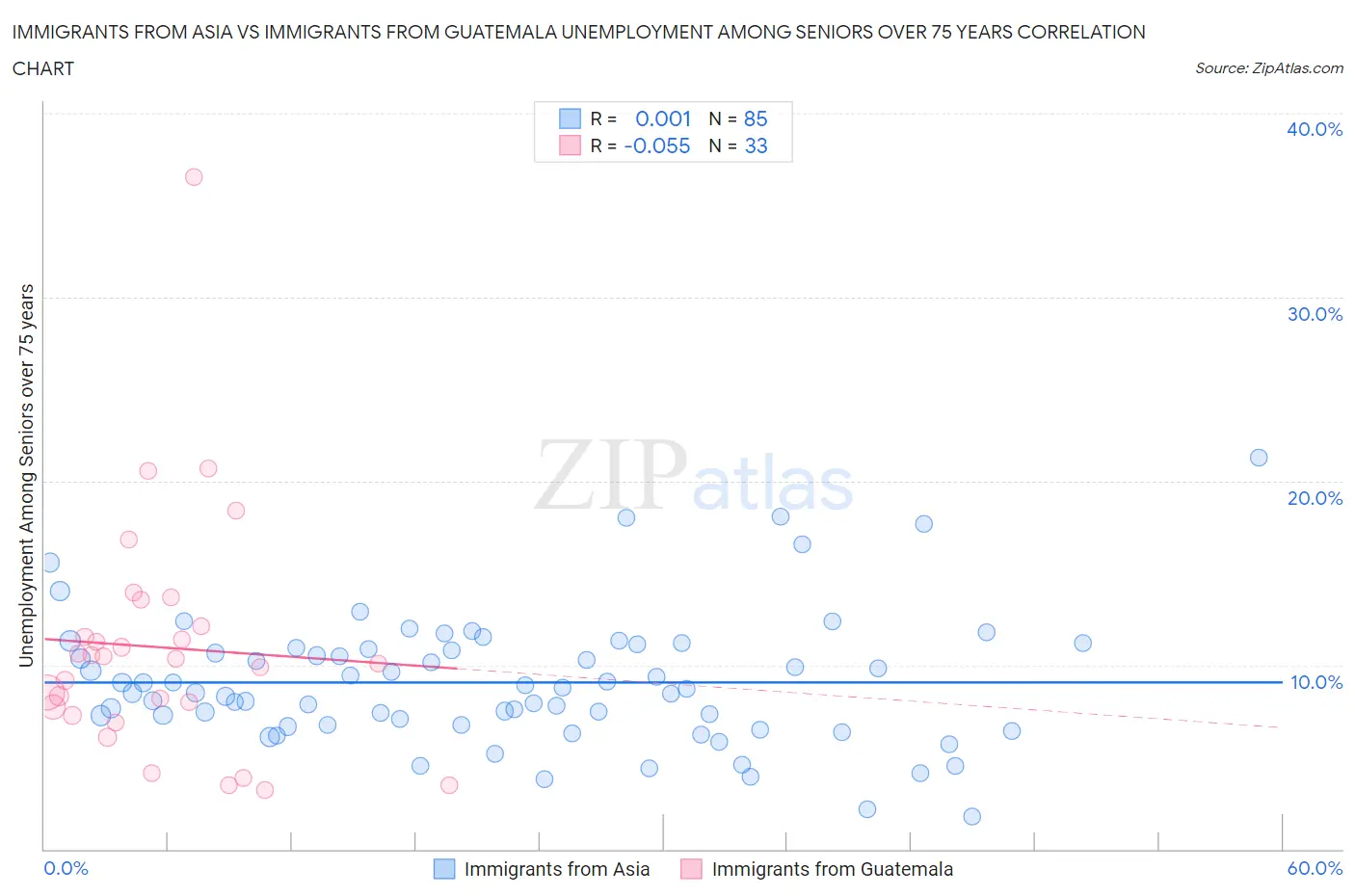 Immigrants from Asia vs Immigrants from Guatemala Unemployment Among Seniors over 75 years