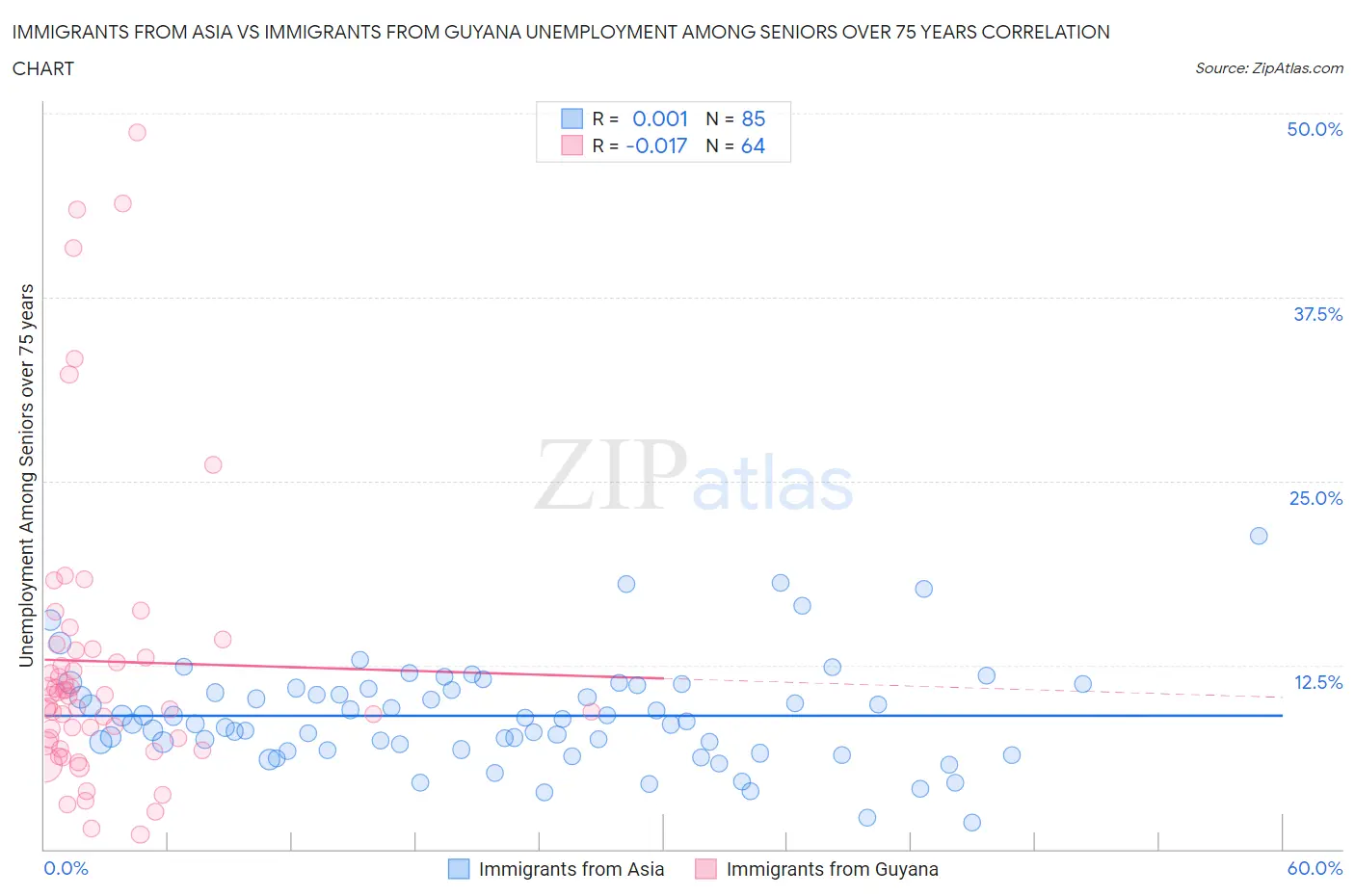 Immigrants from Asia vs Immigrants from Guyana Unemployment Among Seniors over 75 years