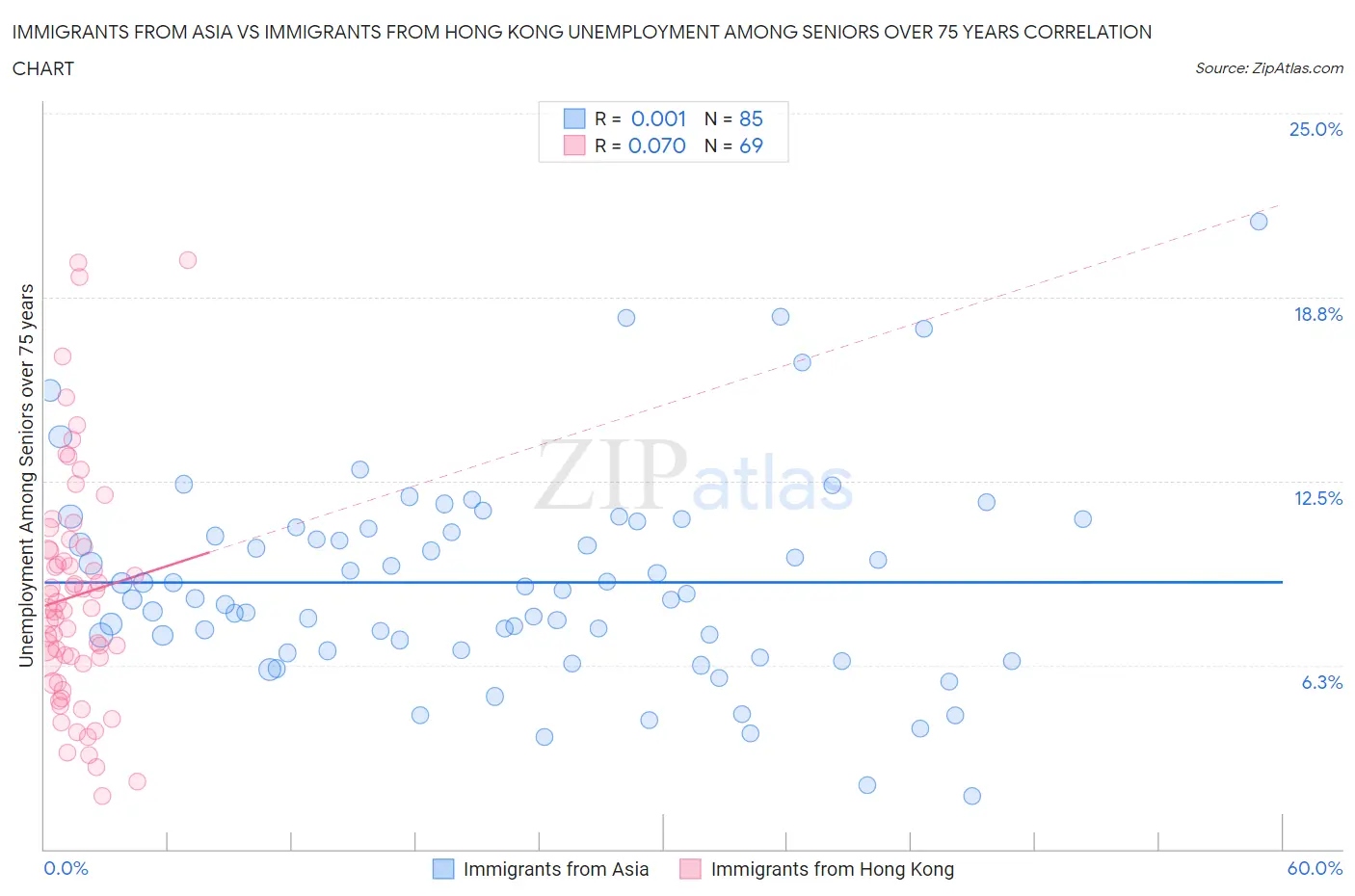 Immigrants from Asia vs Immigrants from Hong Kong Unemployment Among Seniors over 75 years
