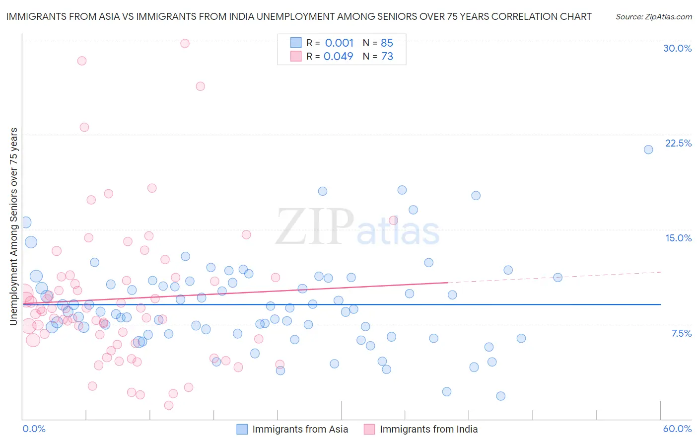Immigrants from Asia vs Immigrants from India Unemployment Among Seniors over 75 years