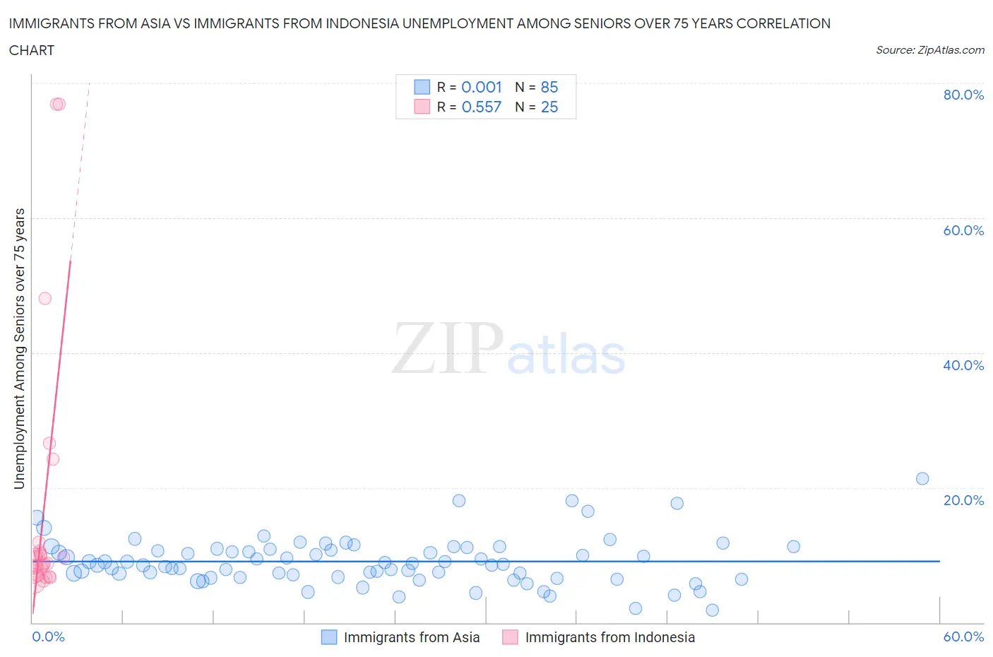Immigrants from Asia vs Immigrants from Indonesia Unemployment Among Seniors over 75 years