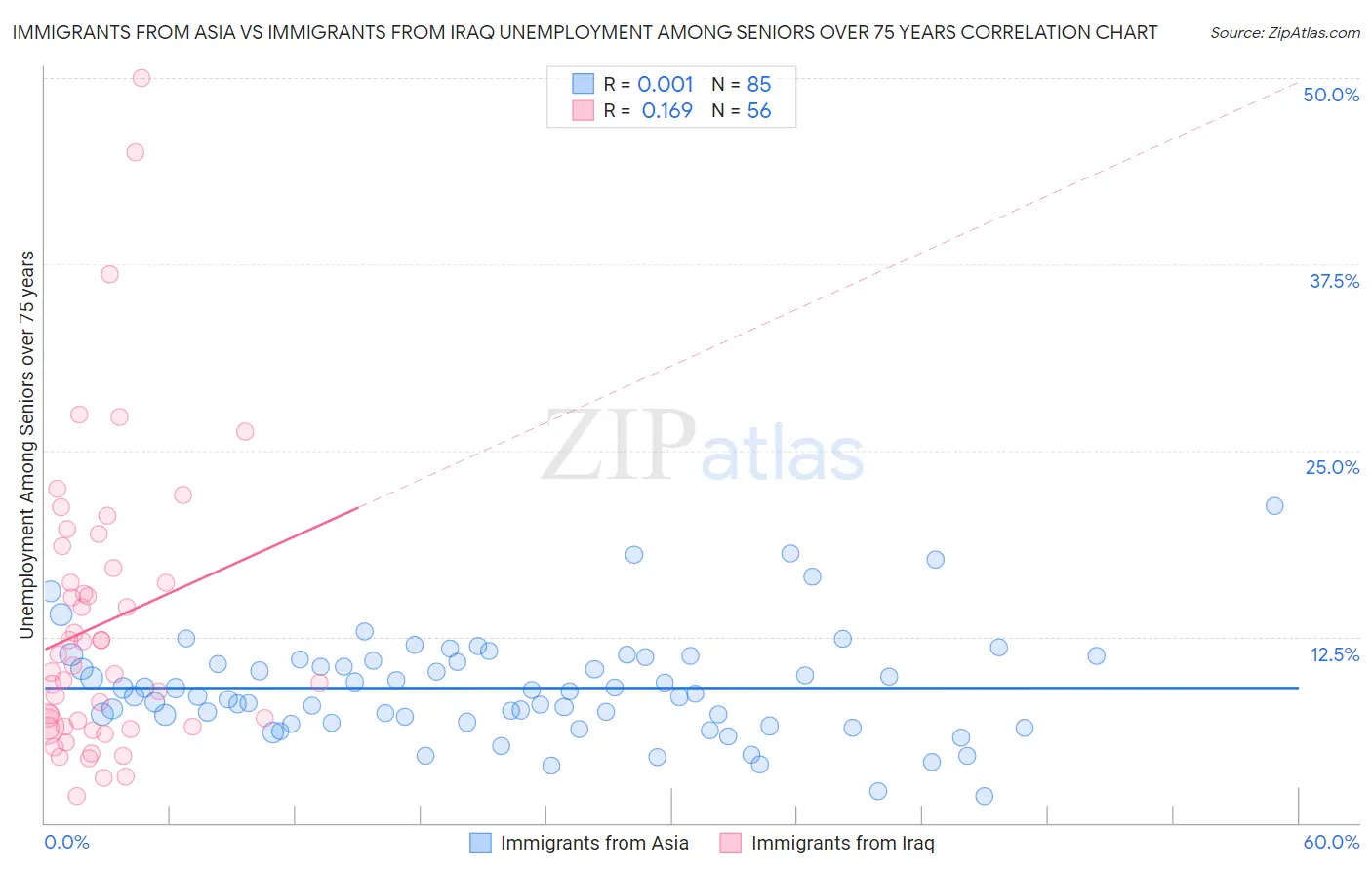 Immigrants from Asia vs Immigrants from Iraq Unemployment Among Seniors over 75 years