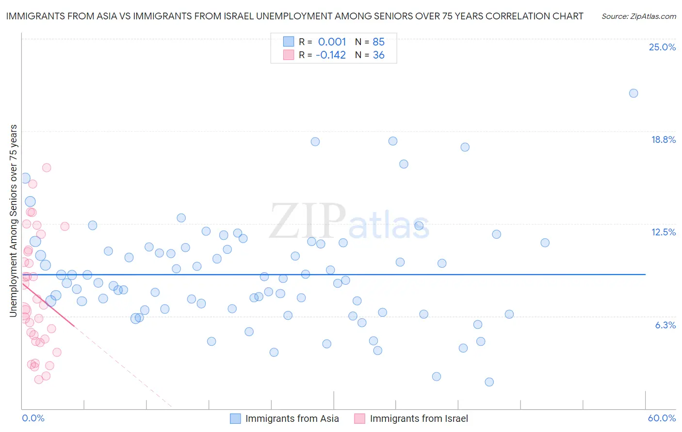 Immigrants from Asia vs Immigrants from Israel Unemployment Among Seniors over 75 years