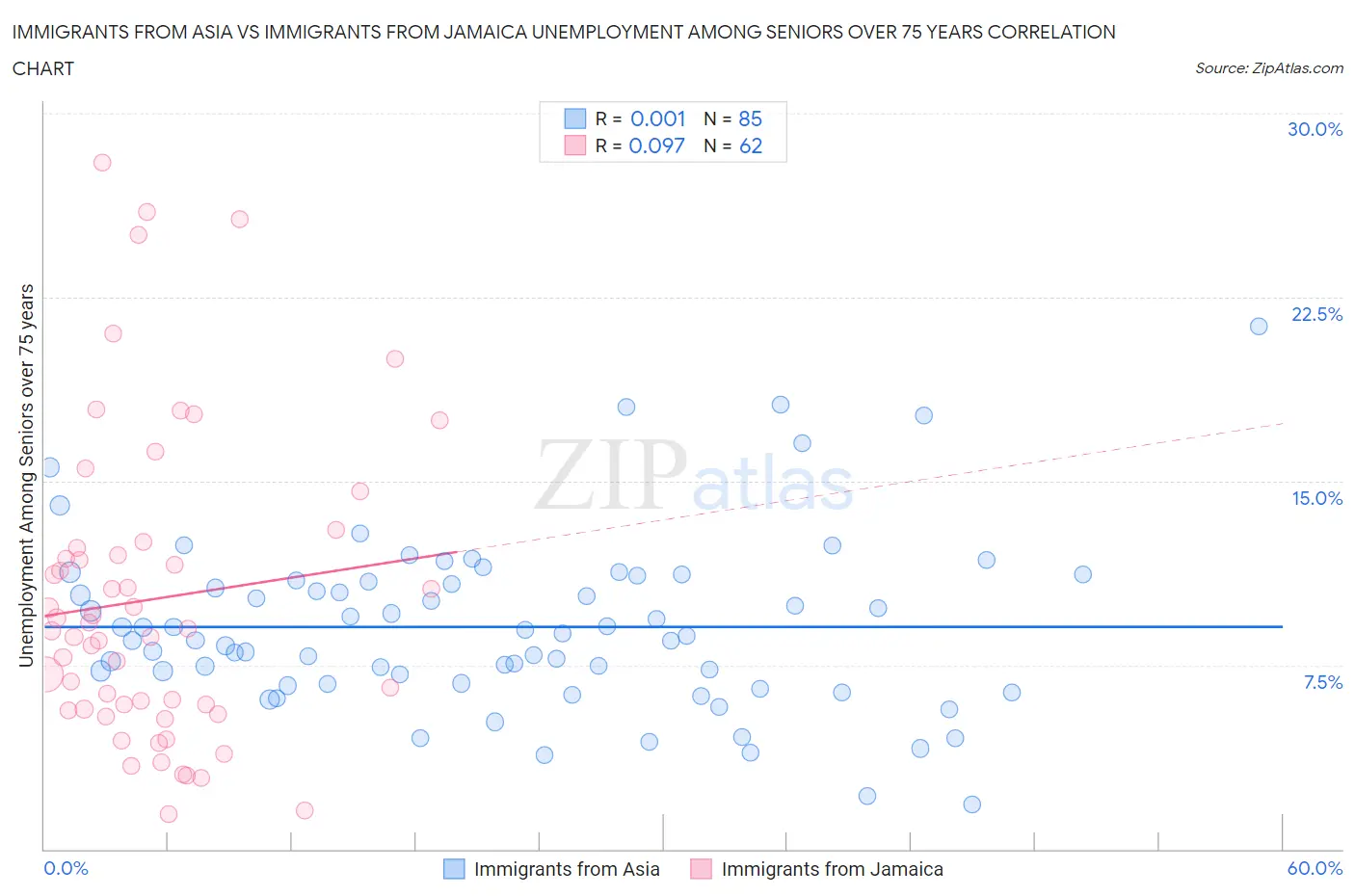 Immigrants from Asia vs Immigrants from Jamaica Unemployment Among Seniors over 75 years