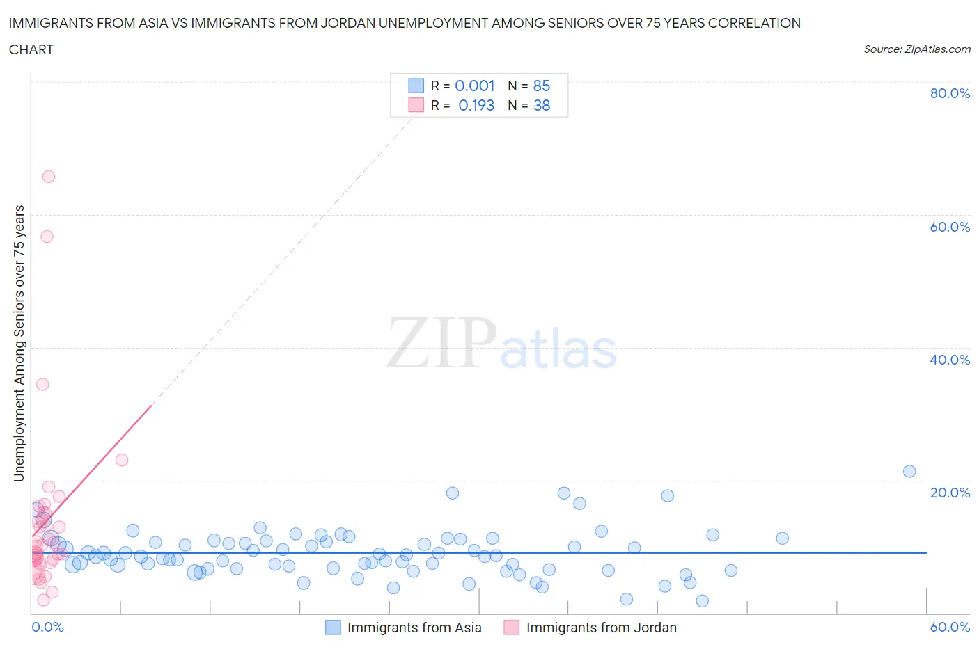 Immigrants from Asia vs Immigrants from Jordan Unemployment Among Seniors over 75 years