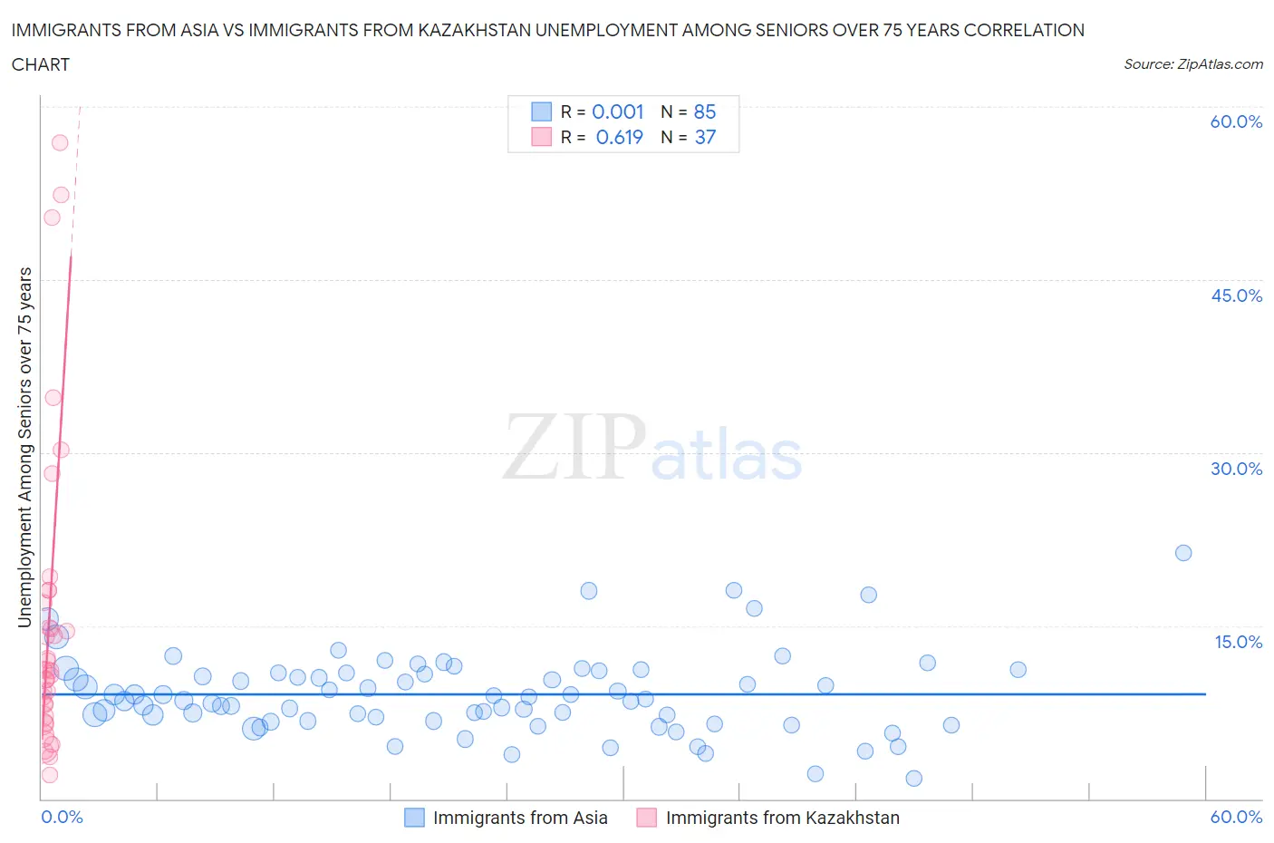 Immigrants from Asia vs Immigrants from Kazakhstan Unemployment Among Seniors over 75 years