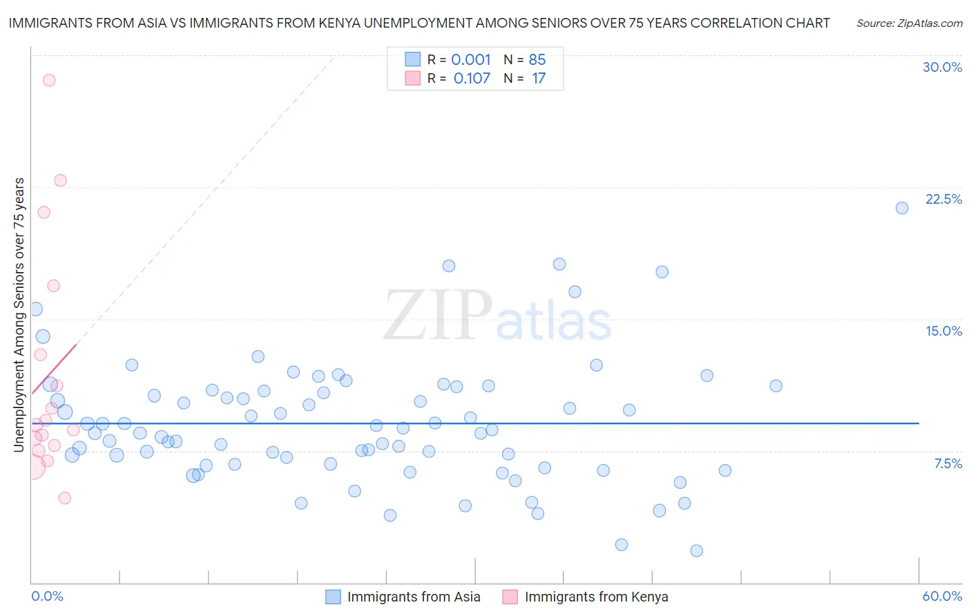 Immigrants from Asia vs Immigrants from Kenya Unemployment Among Seniors over 75 years