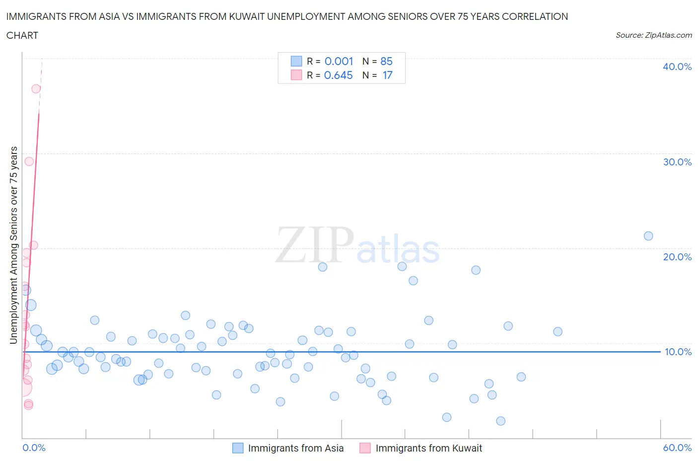 Immigrants from Asia vs Immigrants from Kuwait Unemployment Among Seniors over 75 years