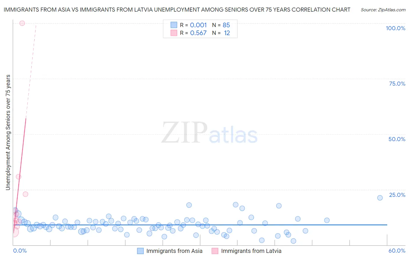 Immigrants from Asia vs Immigrants from Latvia Unemployment Among Seniors over 75 years