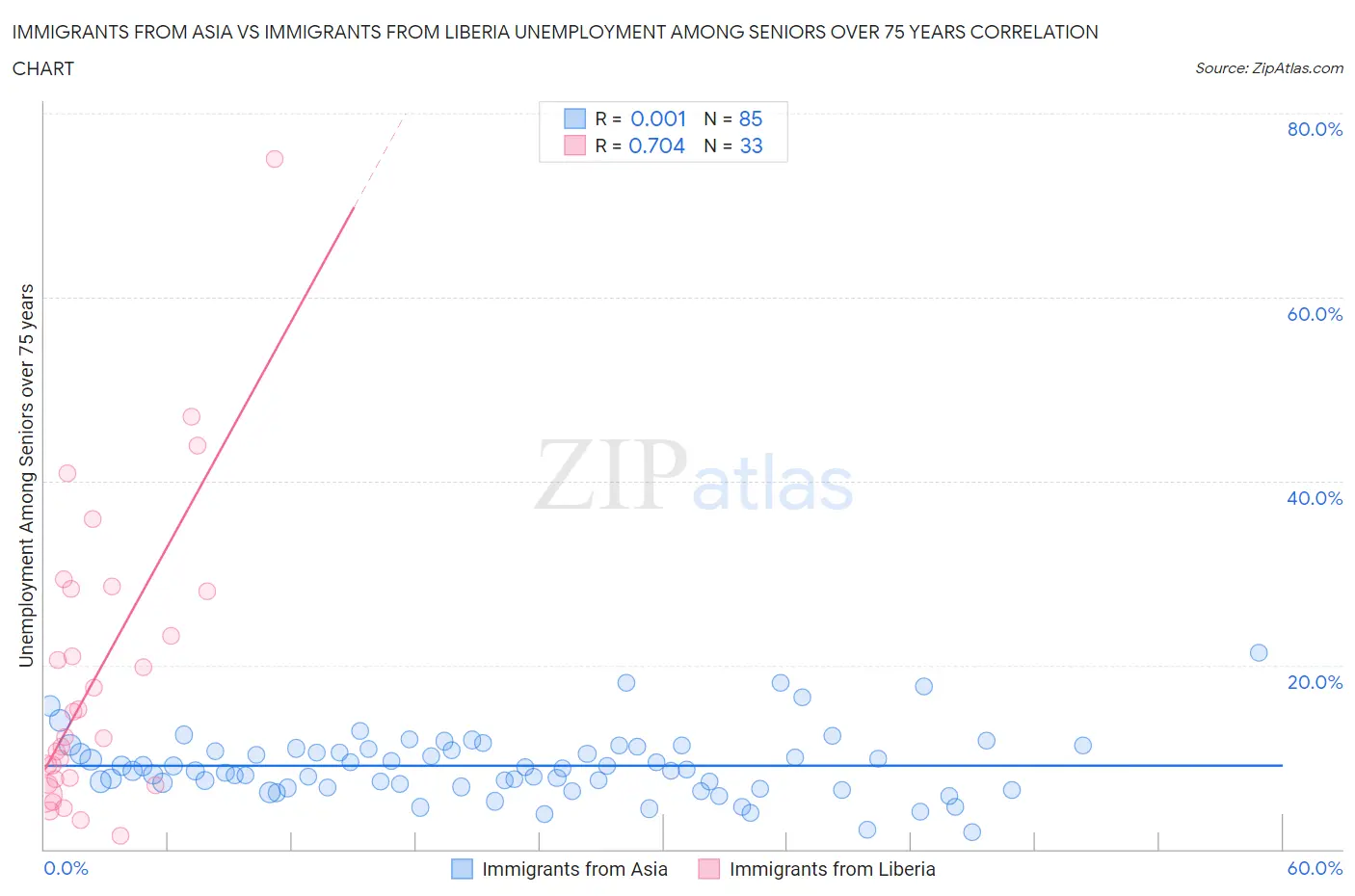 Immigrants from Asia vs Immigrants from Liberia Unemployment Among Seniors over 75 years