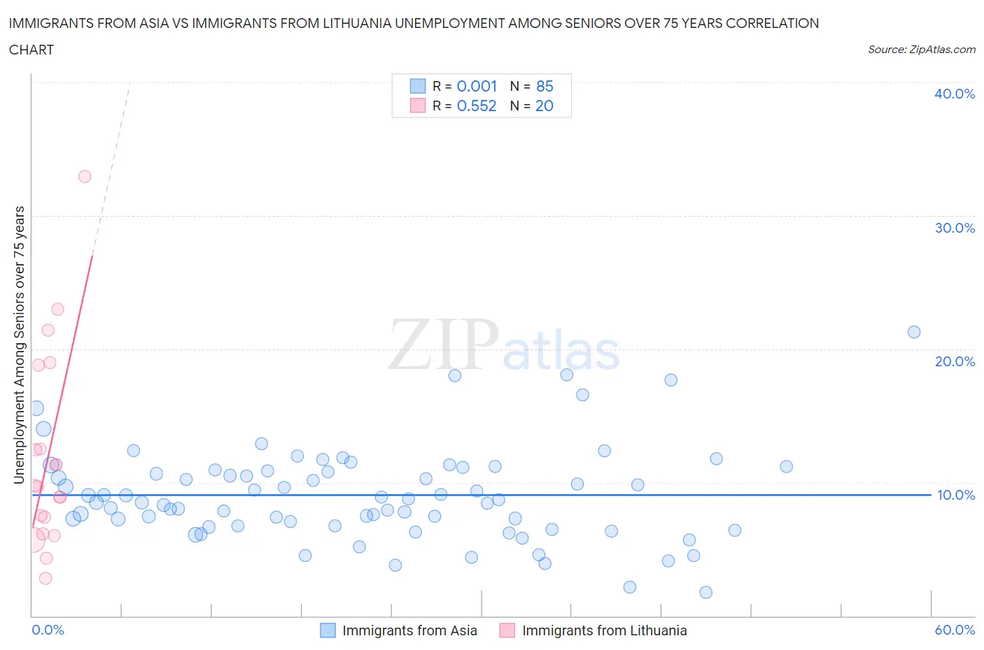 Immigrants from Asia vs Immigrants from Lithuania Unemployment Among Seniors over 75 years