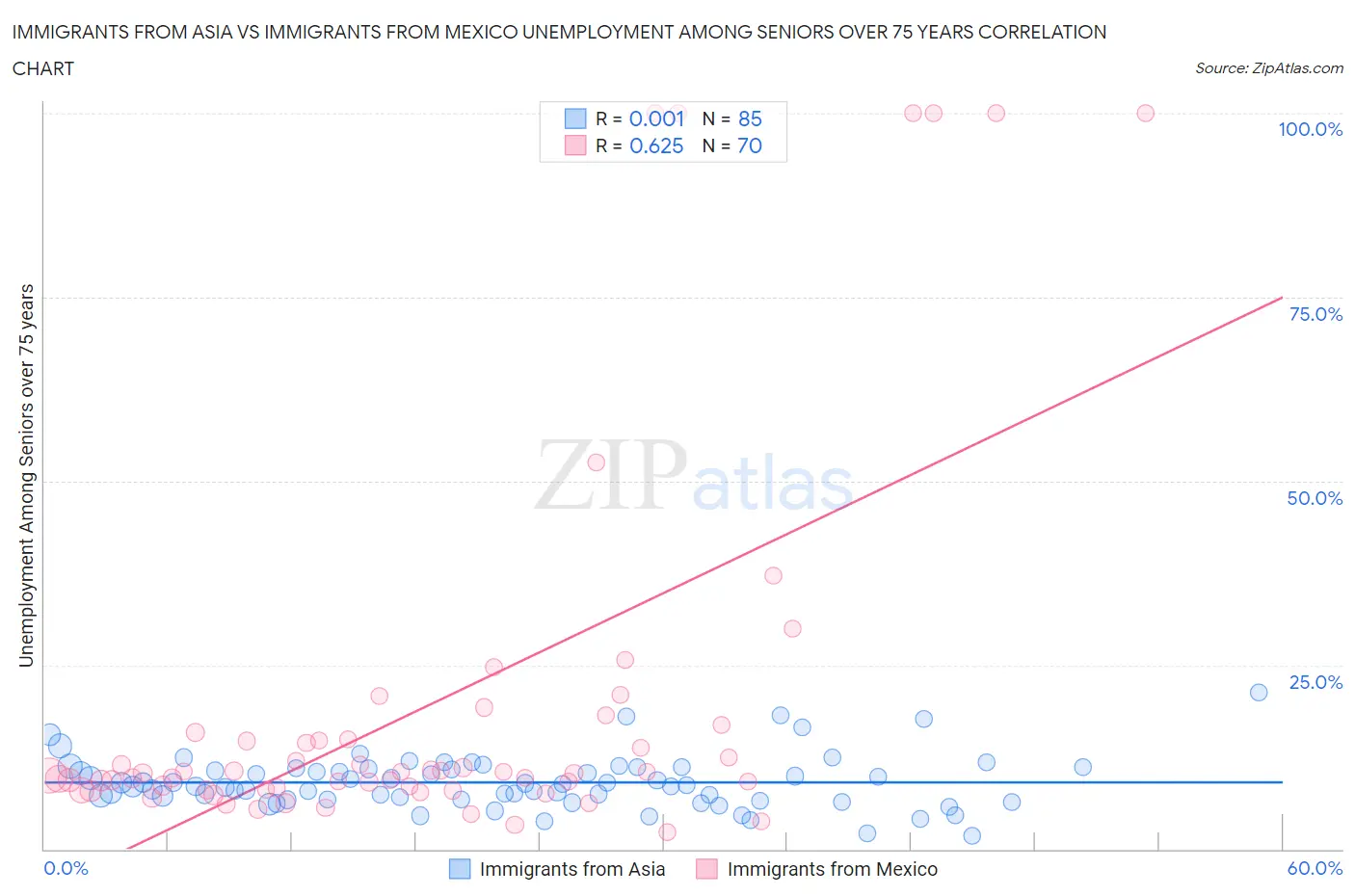 Immigrants from Asia vs Immigrants from Mexico Unemployment Among Seniors over 75 years