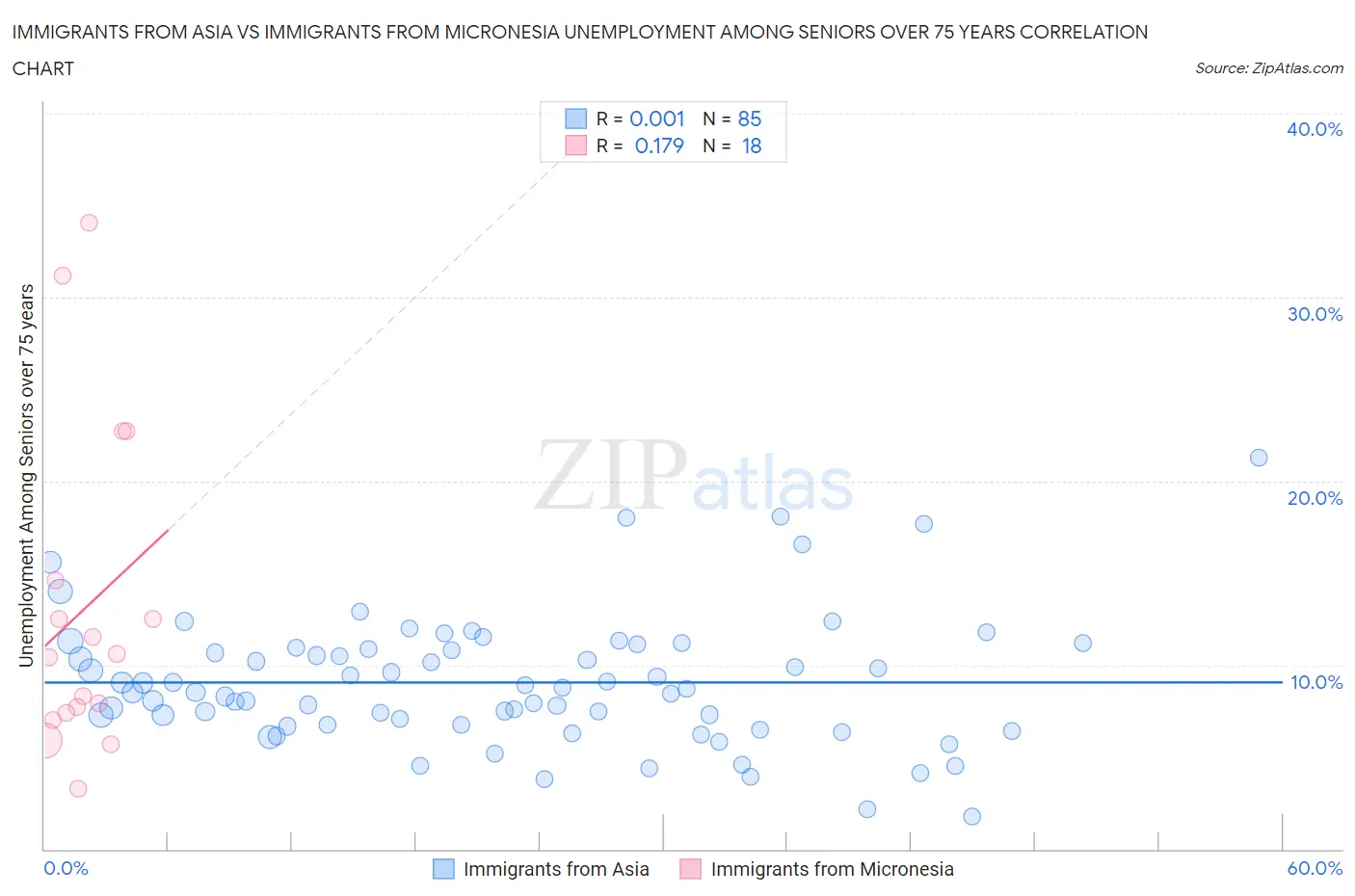 Immigrants from Asia vs Immigrants from Micronesia Unemployment Among Seniors over 75 years
