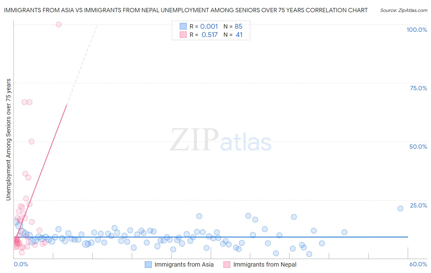 Immigrants from Asia vs Immigrants from Nepal Unemployment Among Seniors over 75 years