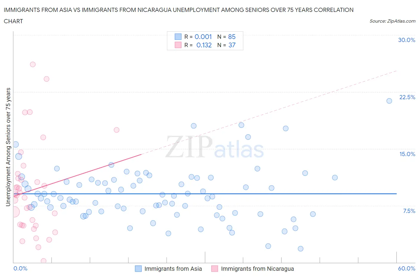 Immigrants from Asia vs Immigrants from Nicaragua Unemployment Among Seniors over 75 years