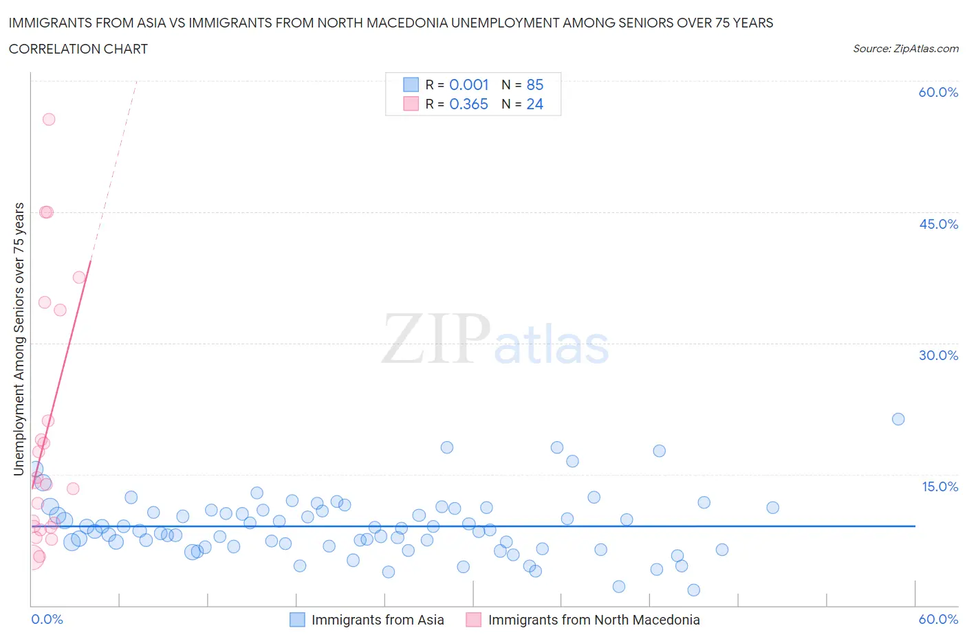 Immigrants from Asia vs Immigrants from North Macedonia Unemployment Among Seniors over 75 years
