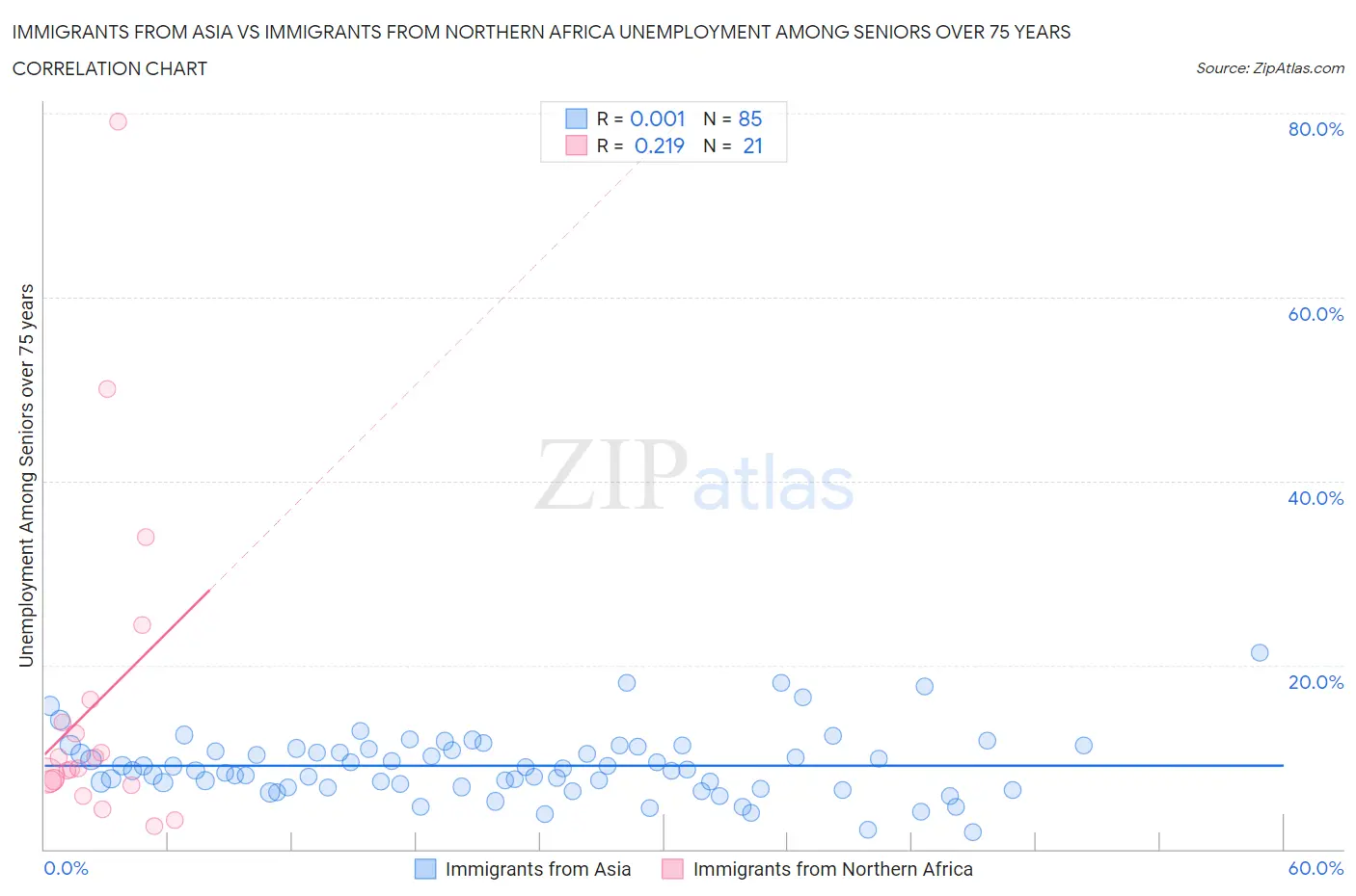 Immigrants from Asia vs Immigrants from Northern Africa Unemployment Among Seniors over 75 years