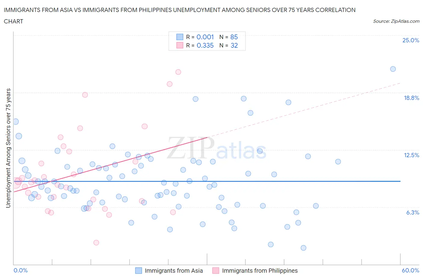 Immigrants from Asia vs Immigrants from Philippines Unemployment Among Seniors over 75 years