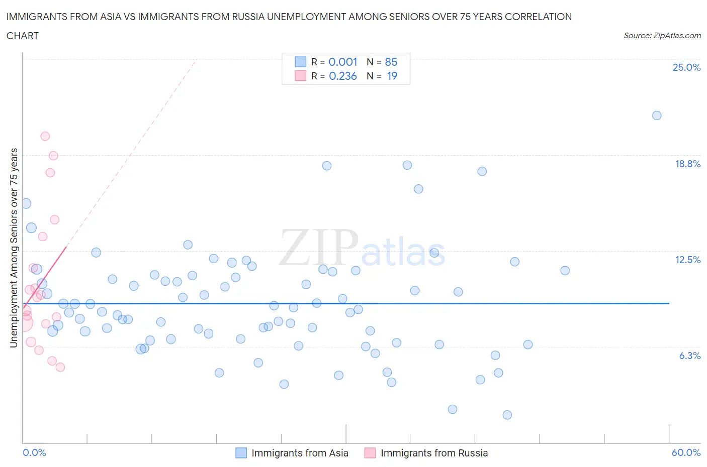 Immigrants from Asia vs Immigrants from Russia Unemployment Among Seniors over 75 years