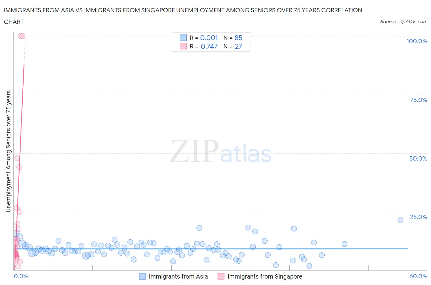 Immigrants from Asia vs Immigrants from Singapore Unemployment Among Seniors over 75 years