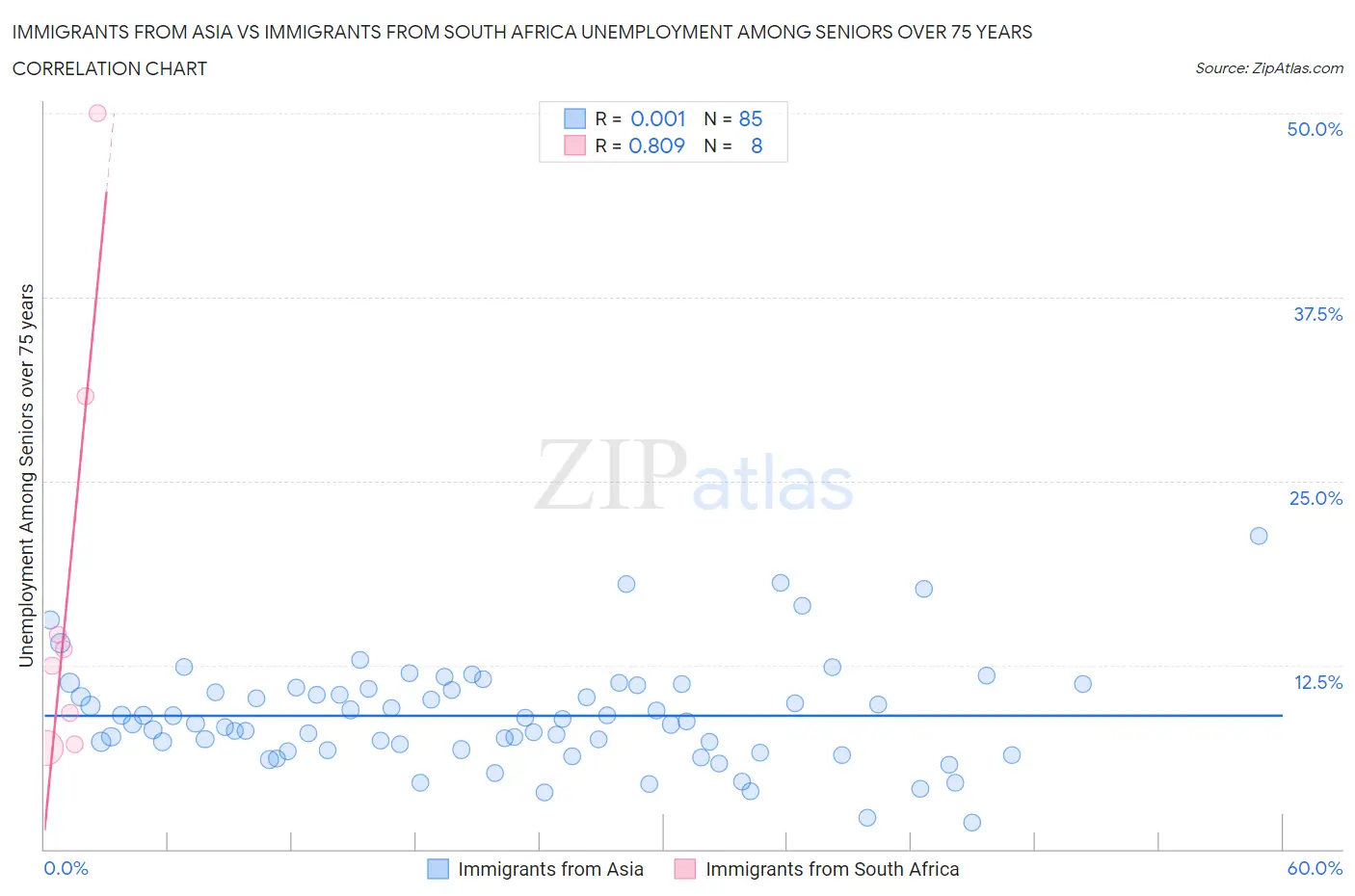Immigrants from Asia vs Immigrants from South Africa Unemployment Among Seniors over 75 years