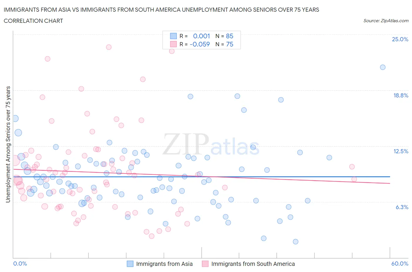 Immigrants from Asia vs Immigrants from South America Unemployment Among Seniors over 75 years