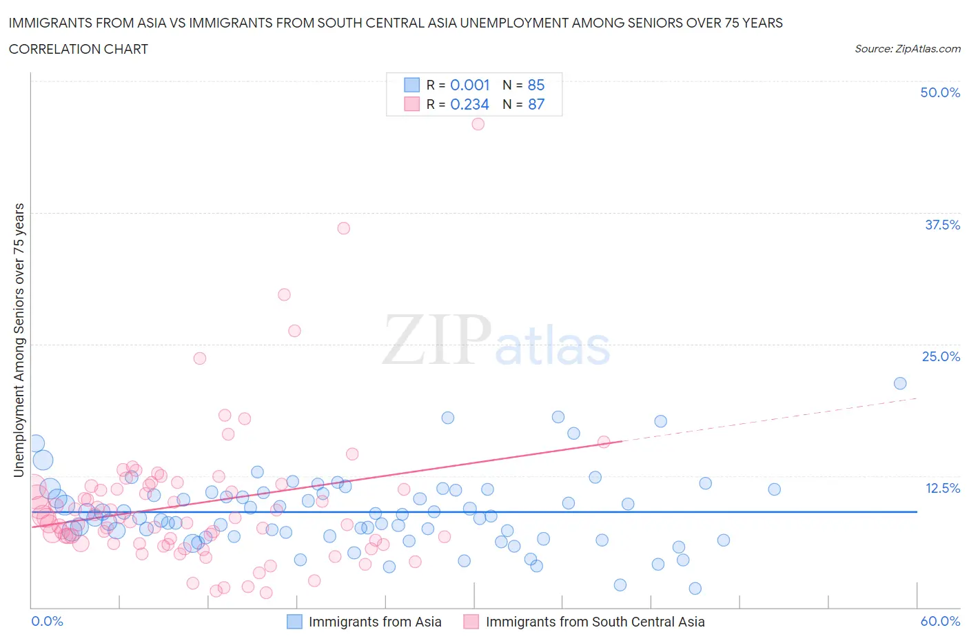 Immigrants from Asia vs Immigrants from South Central Asia Unemployment Among Seniors over 75 years