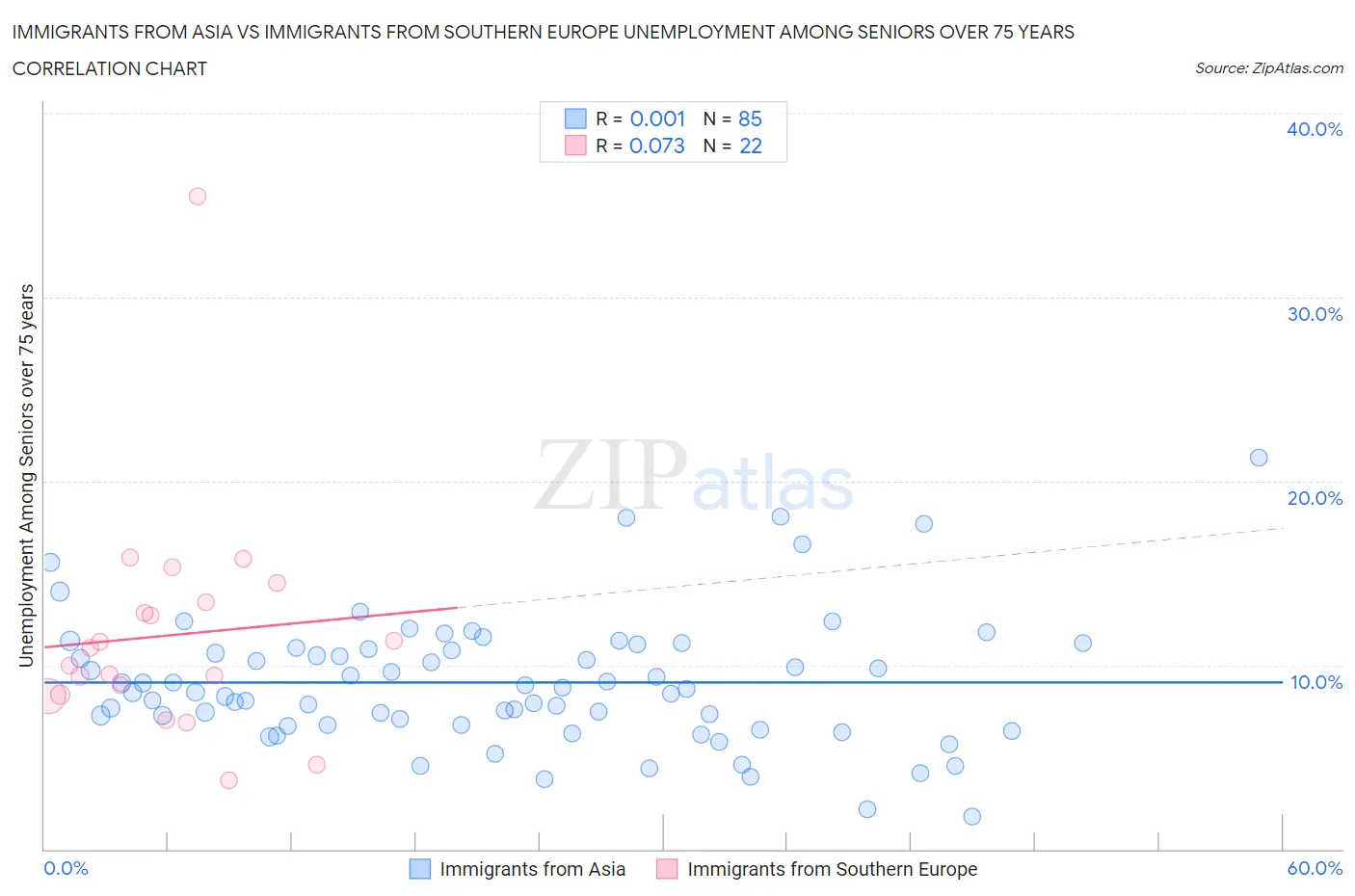Immigrants from Asia vs Immigrants from Southern Europe Unemployment Among Seniors over 75 years
