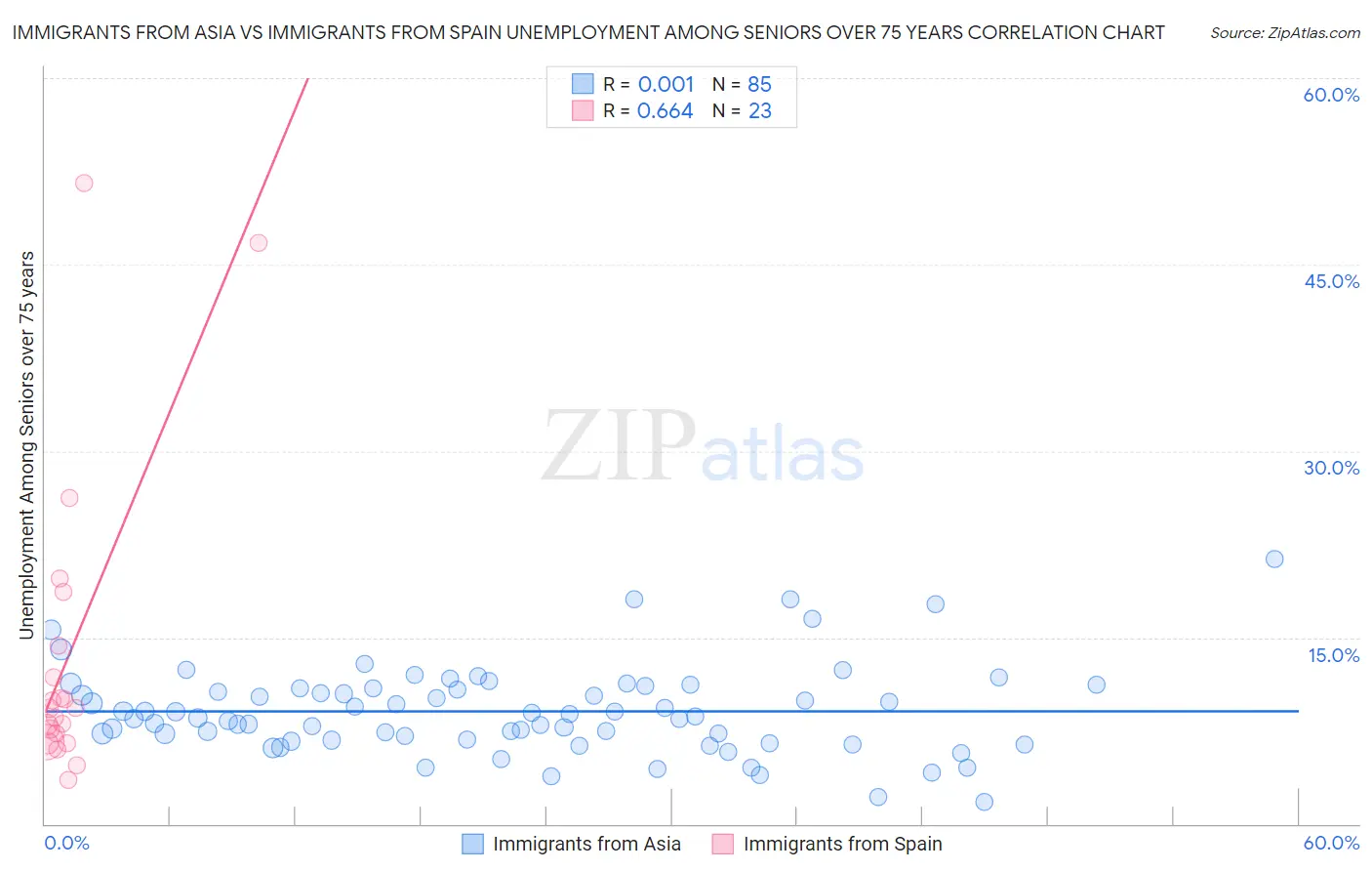 Immigrants from Asia vs Immigrants from Spain Unemployment Among Seniors over 75 years