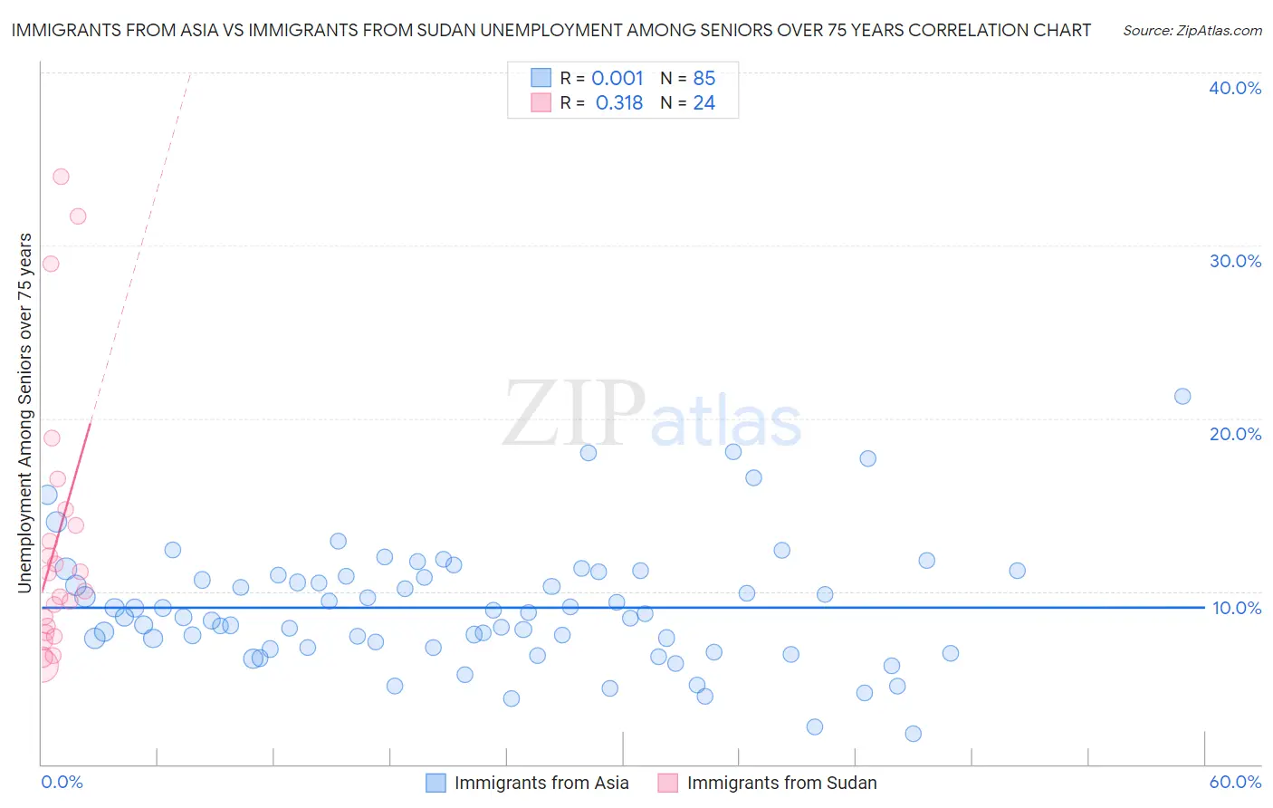 Immigrants from Asia vs Immigrants from Sudan Unemployment Among Seniors over 75 years