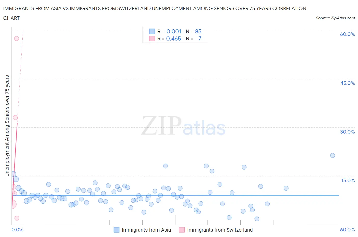 Immigrants from Asia vs Immigrants from Switzerland Unemployment Among Seniors over 75 years