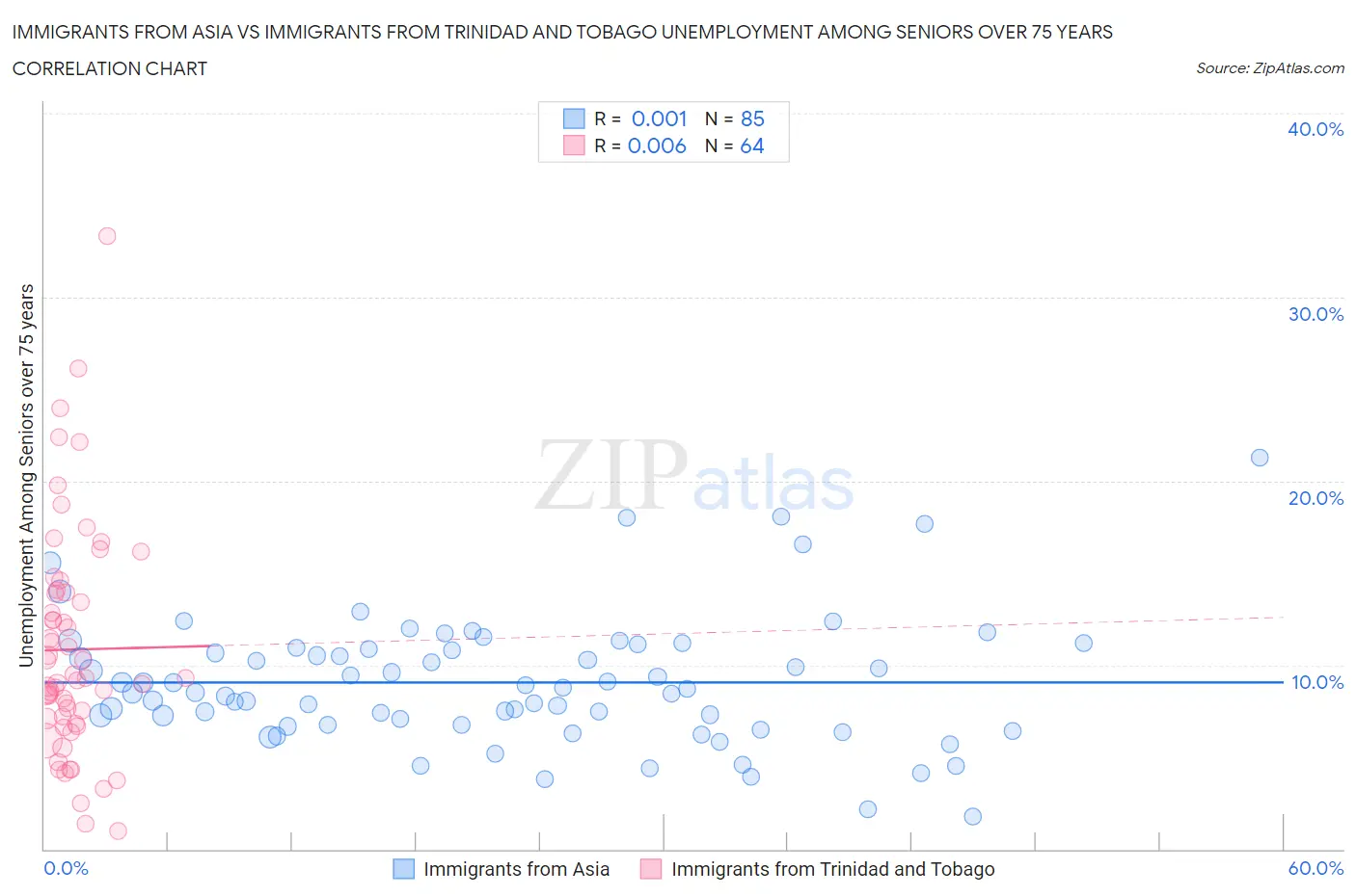 Immigrants from Asia vs Immigrants from Trinidad and Tobago Unemployment Among Seniors over 75 years