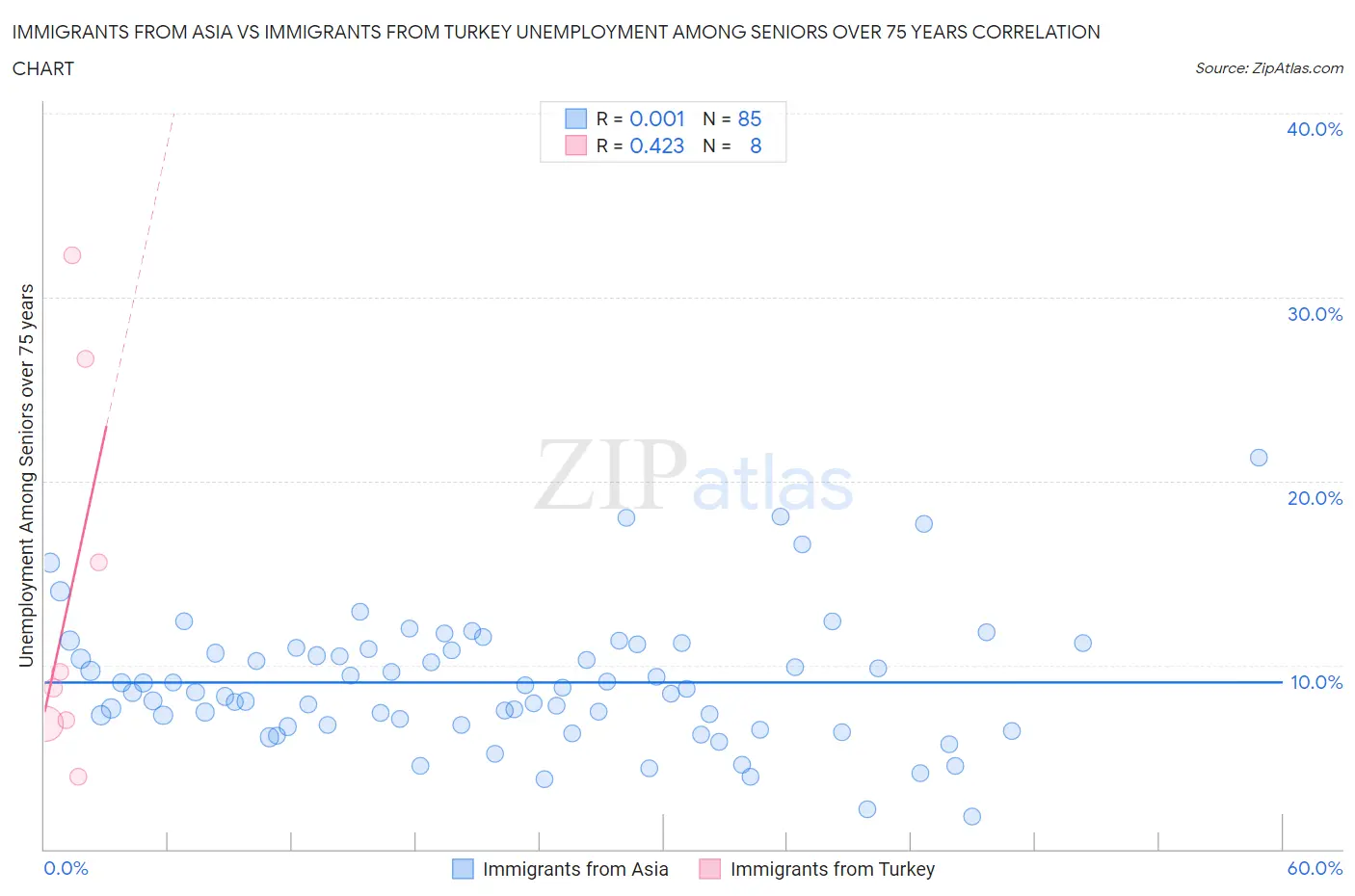 Immigrants from Asia vs Immigrants from Turkey Unemployment Among Seniors over 75 years