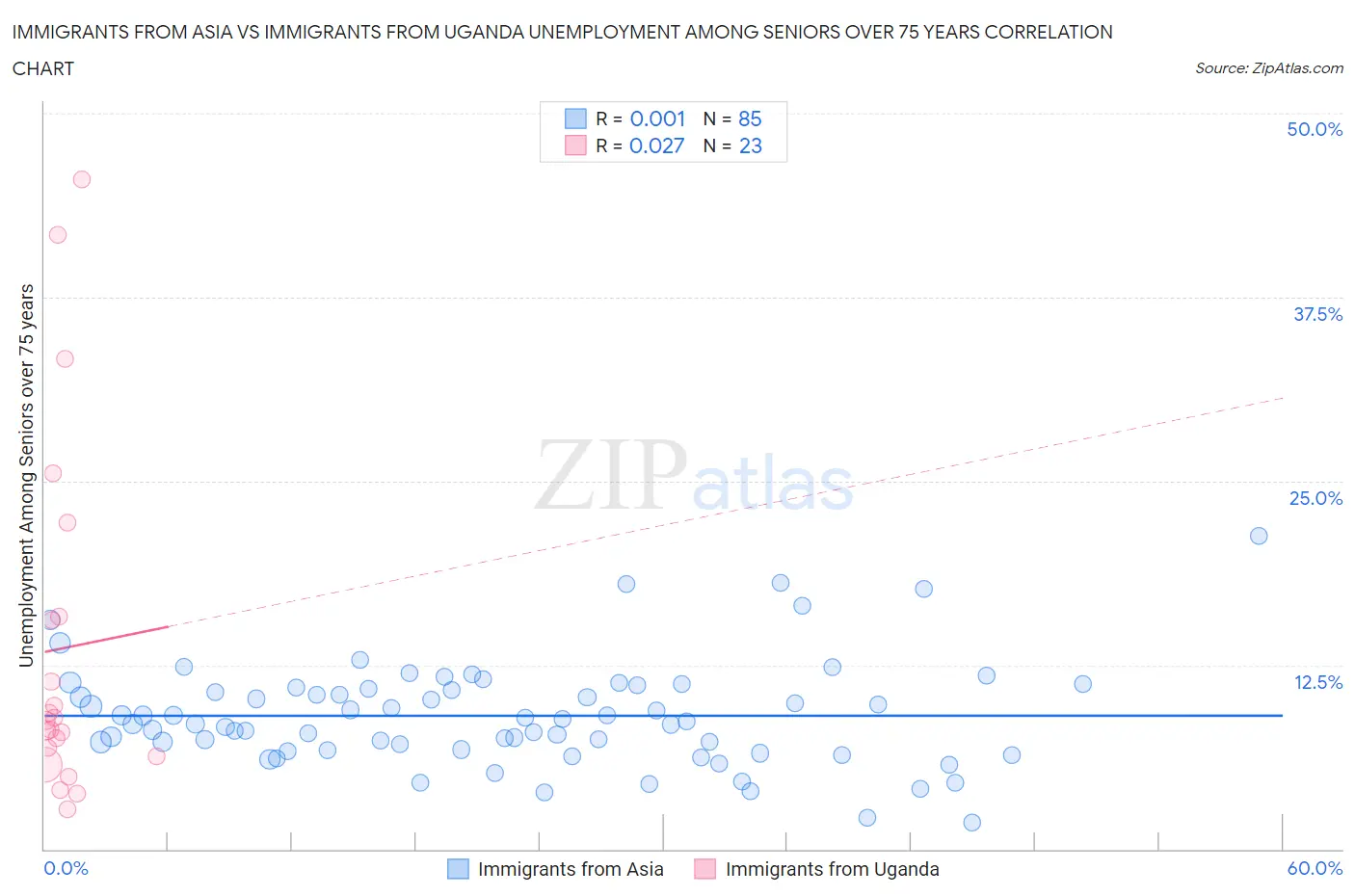 Immigrants from Asia vs Immigrants from Uganda Unemployment Among Seniors over 75 years