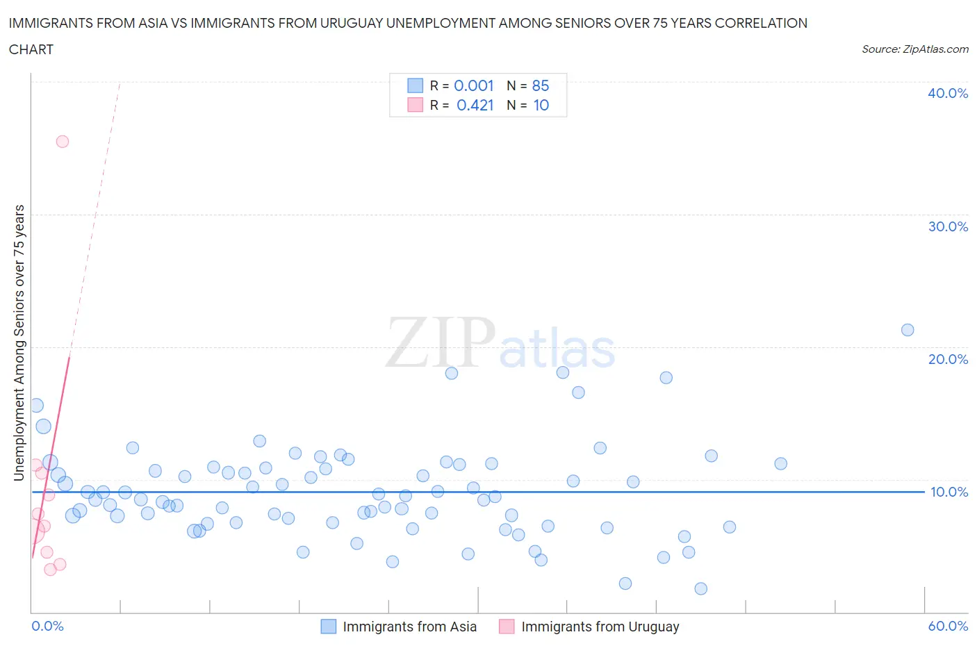 Immigrants from Asia vs Immigrants from Uruguay Unemployment Among Seniors over 75 years