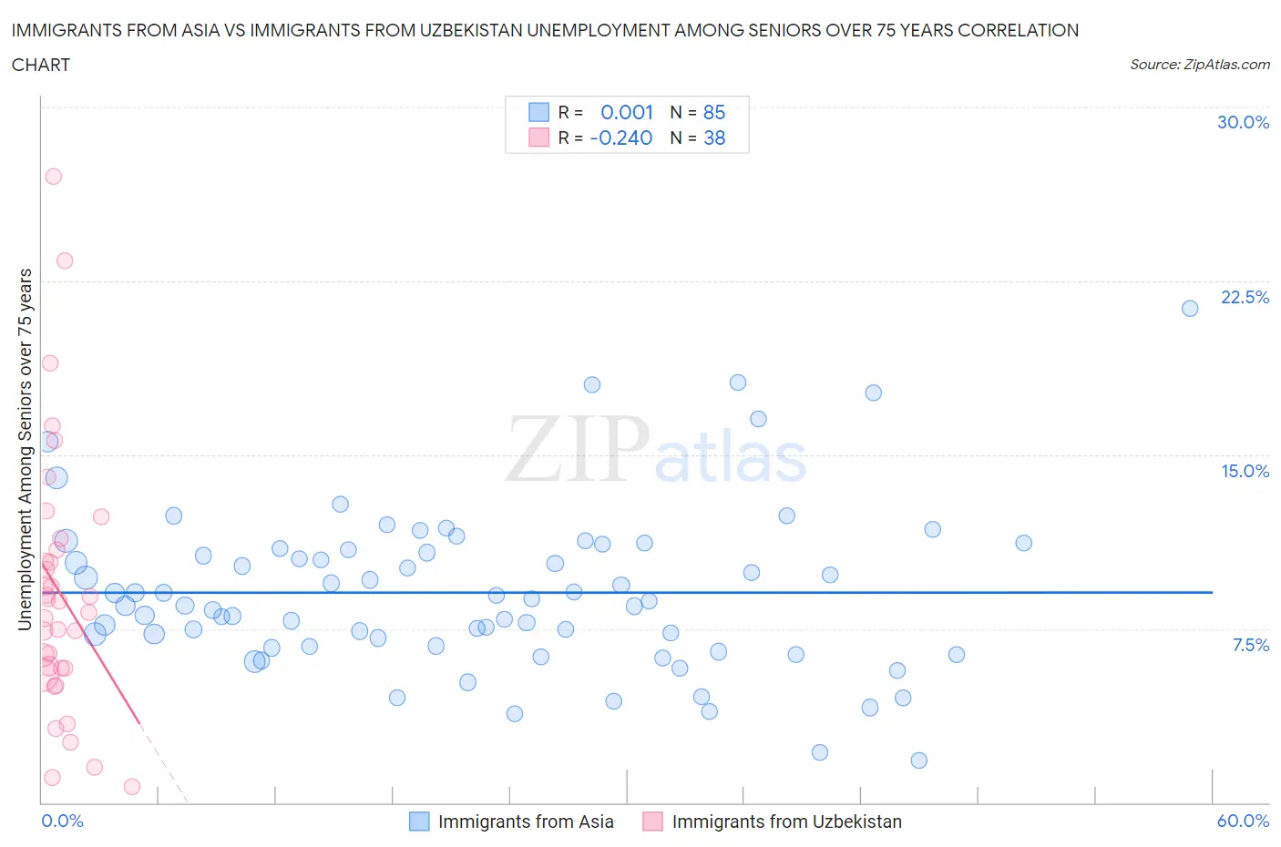 Immigrants from Asia vs Immigrants from Uzbekistan Unemployment Among Seniors over 75 years