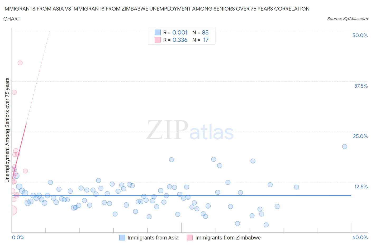 Immigrants from Asia vs Immigrants from Zimbabwe Unemployment Among Seniors over 75 years