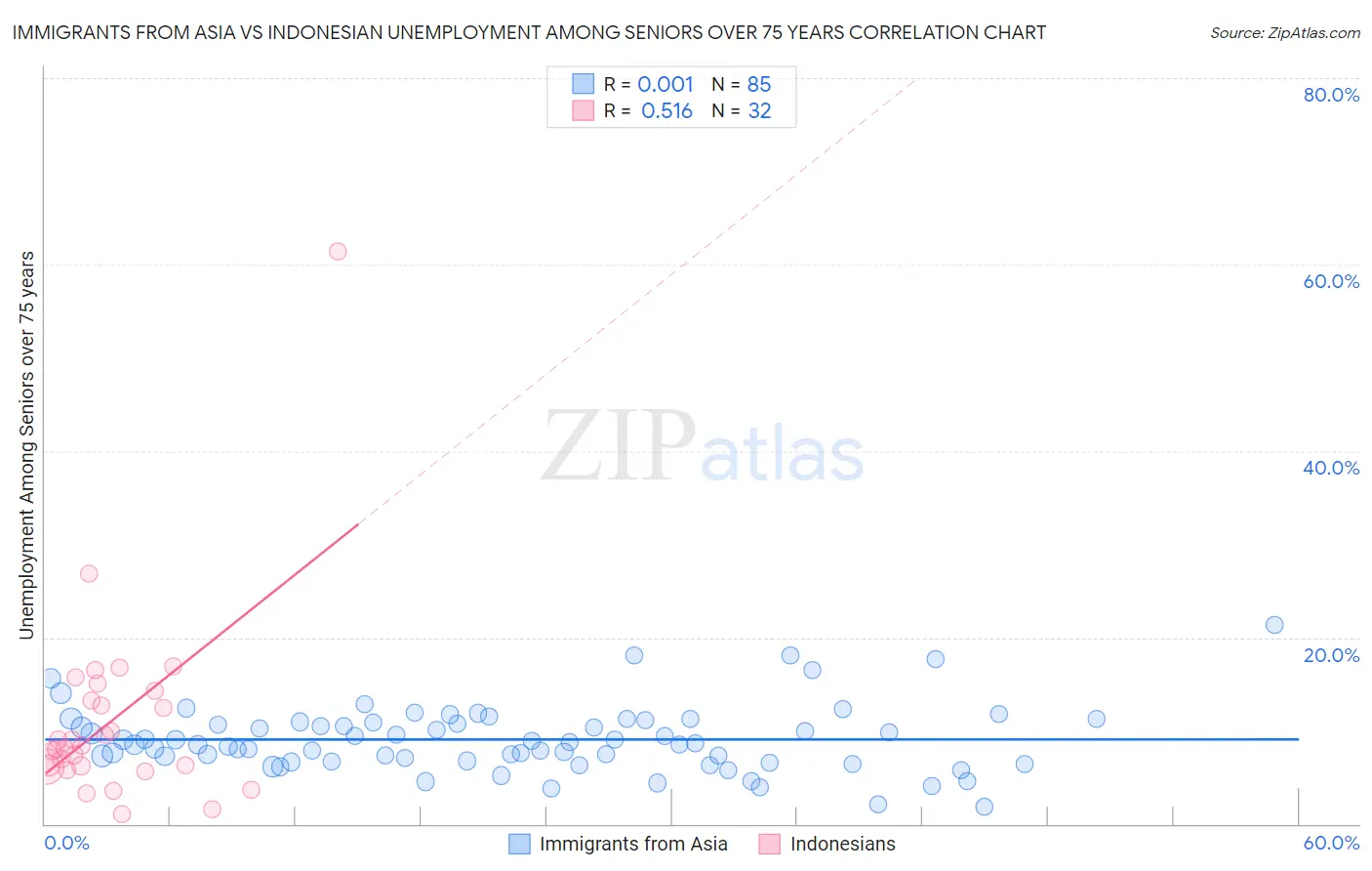 Immigrants from Asia vs Indonesian Unemployment Among Seniors over 75 years