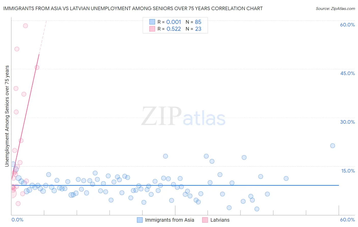 Immigrants from Asia vs Latvian Unemployment Among Seniors over 75 years