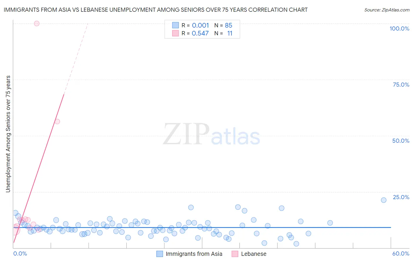 Immigrants from Asia vs Lebanese Unemployment Among Seniors over 75 years