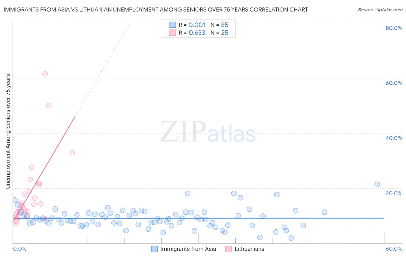 Immigrants from Asia vs Lithuanian Unemployment Among Seniors over 75 years