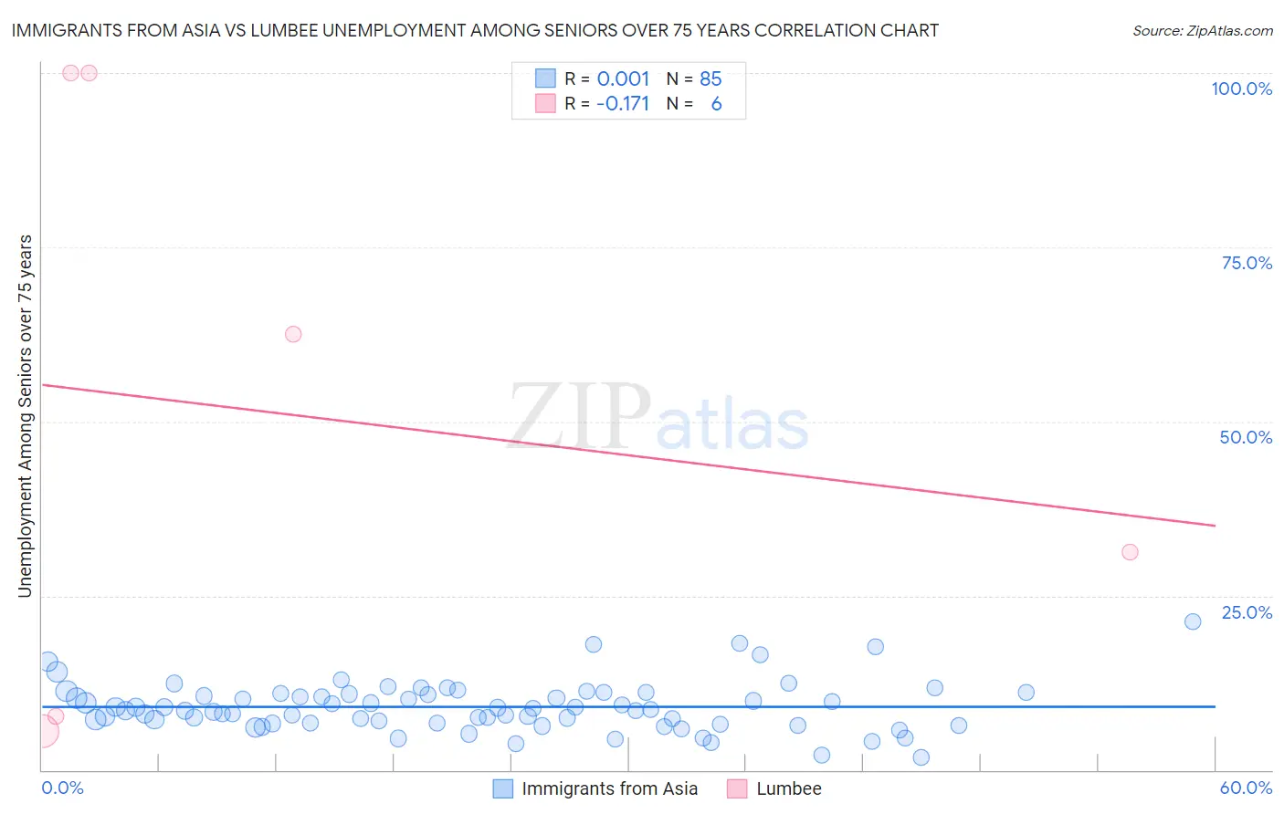 Immigrants from Asia vs Lumbee Unemployment Among Seniors over 75 years
