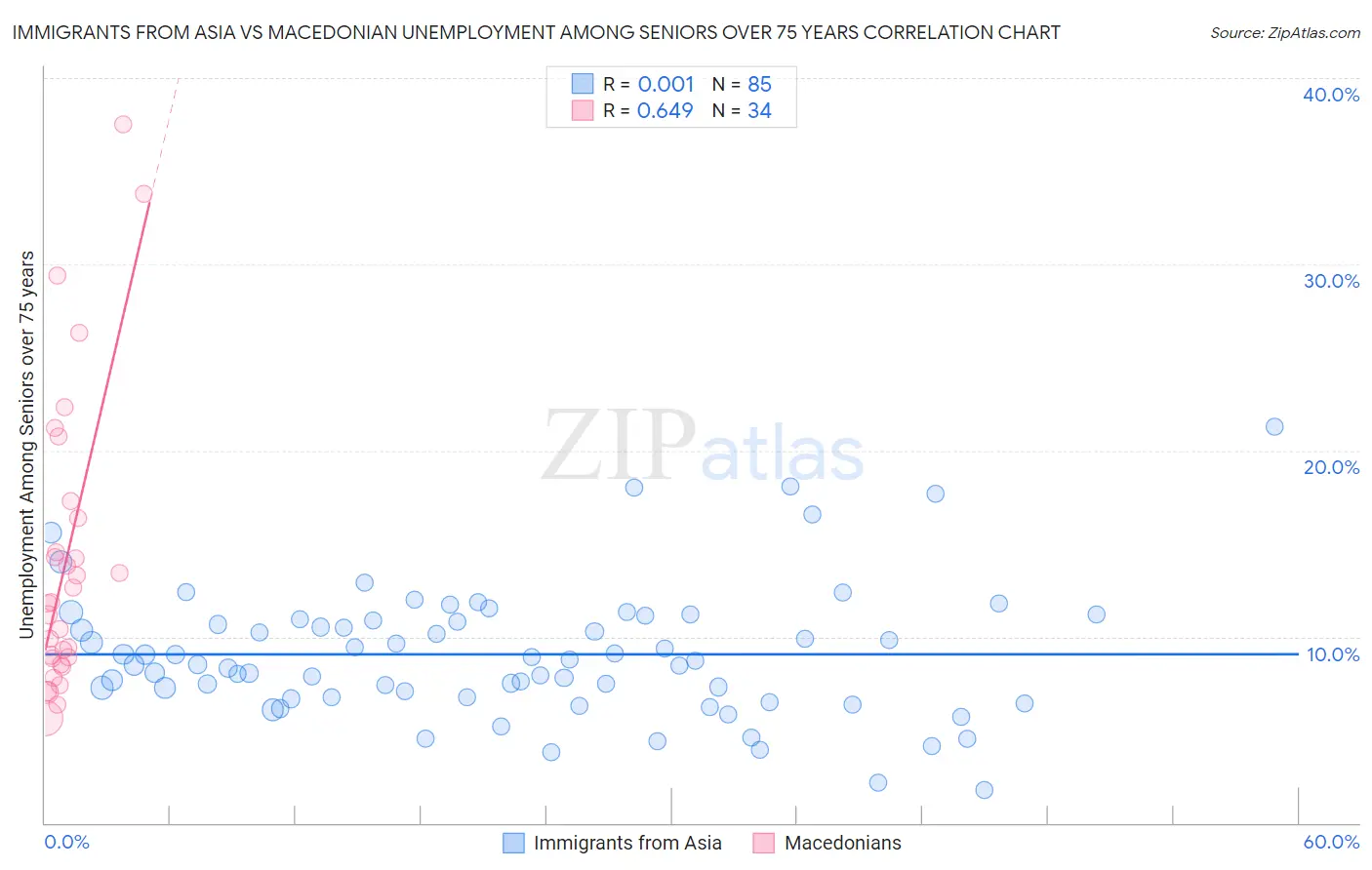 Immigrants from Asia vs Macedonian Unemployment Among Seniors over 75 years