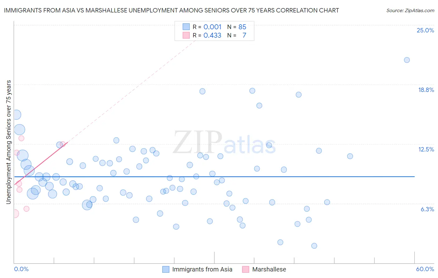 Immigrants from Asia vs Marshallese Unemployment Among Seniors over 75 years