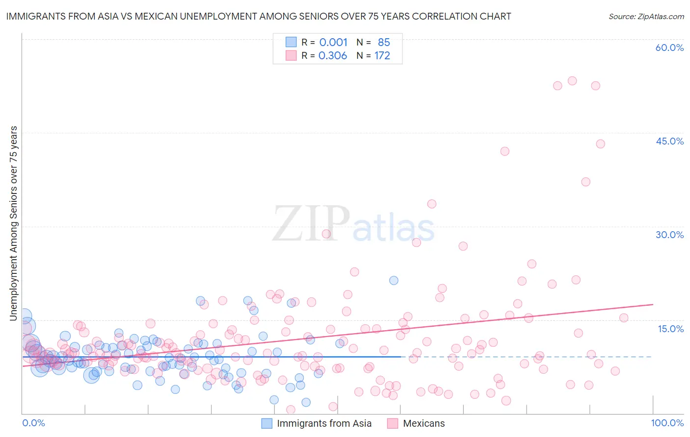 Immigrants from Asia vs Mexican Unemployment Among Seniors over 75 years