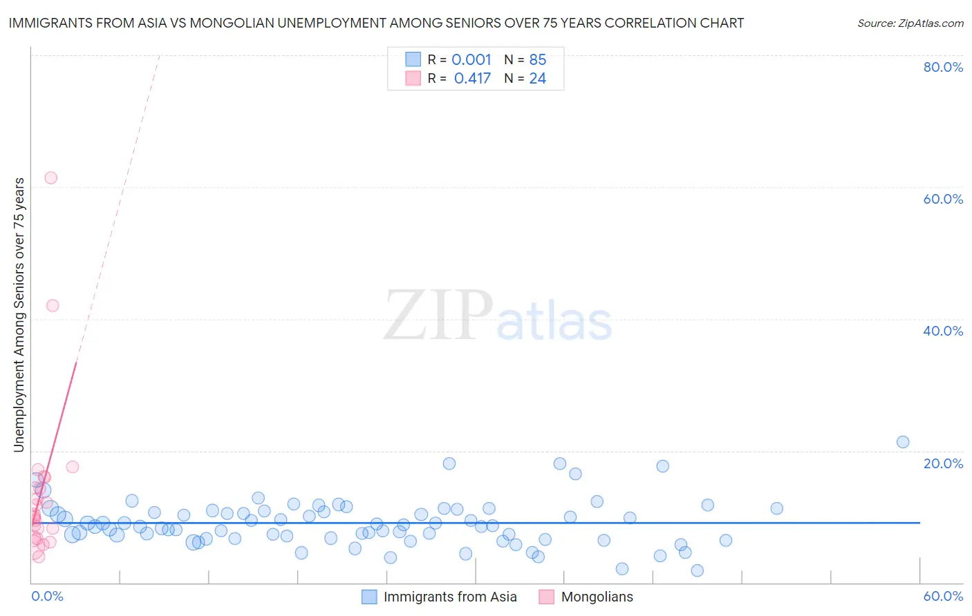 Immigrants from Asia vs Mongolian Unemployment Among Seniors over 75 years